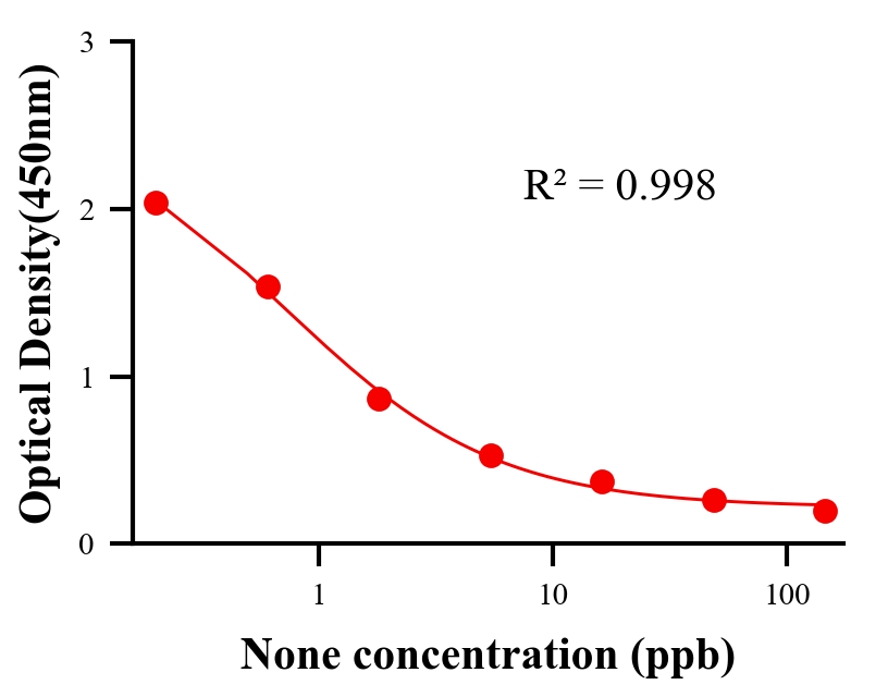 性激素ELISA競爭法
