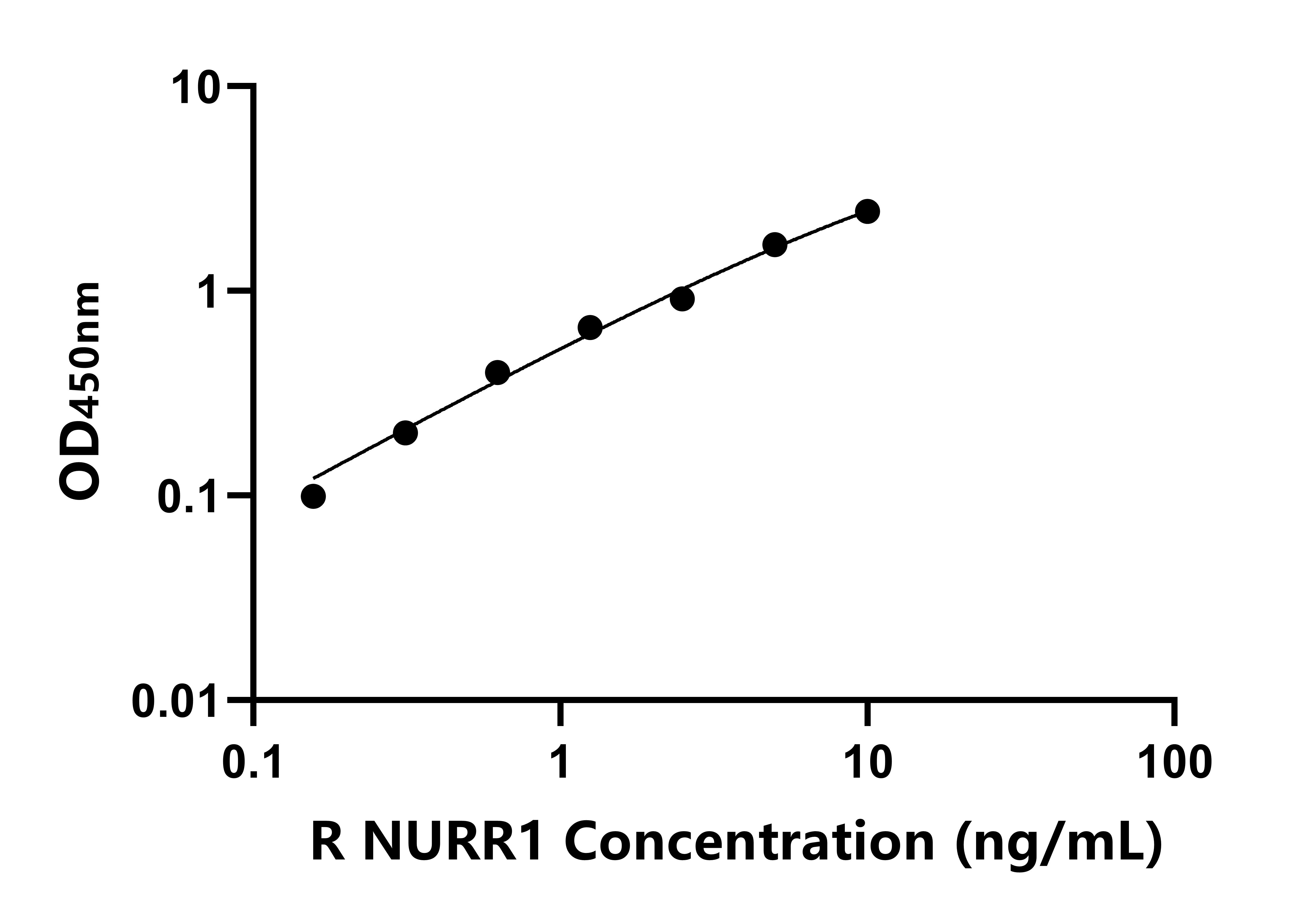 大鼠(NURR1)ELISA試劑盒 大鼠(NURR1)ELISA試劑盒