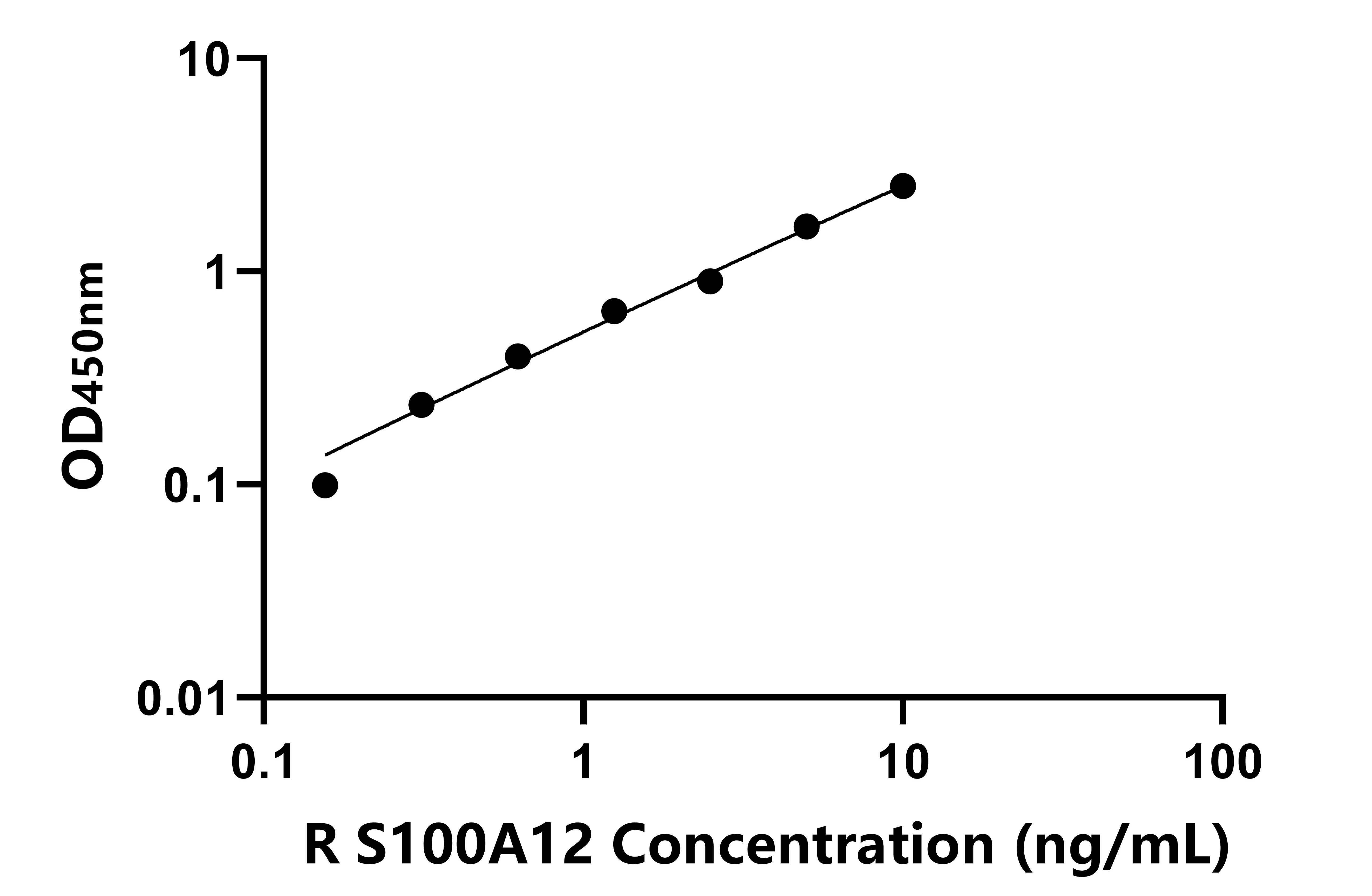 兔(S100A12)ELISA試劑盒 兔(S100A12)ELISA試劑盒