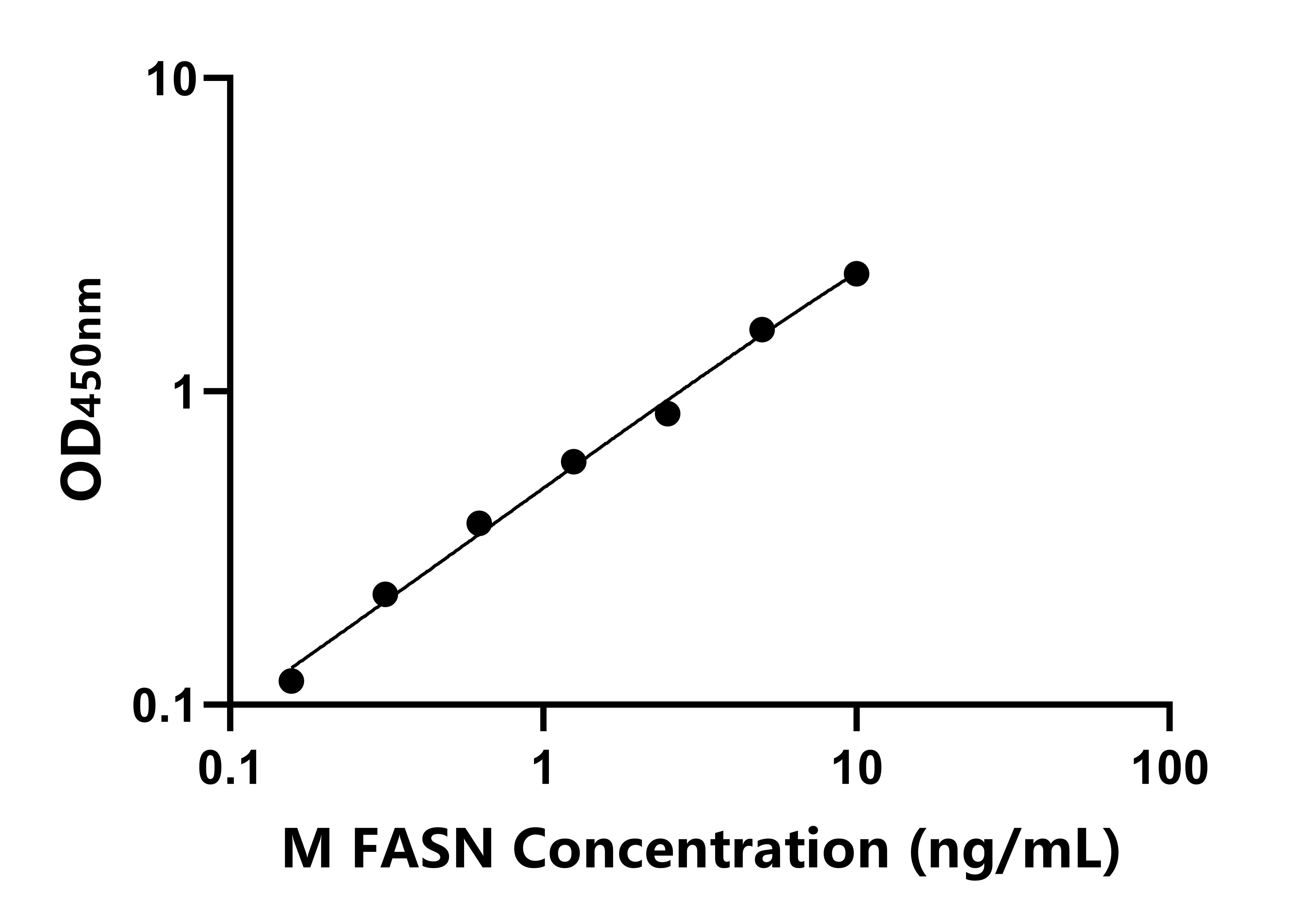 小鼠(FASN)ELISA試劑盒 小鼠(FASN)ELISA試劑盒