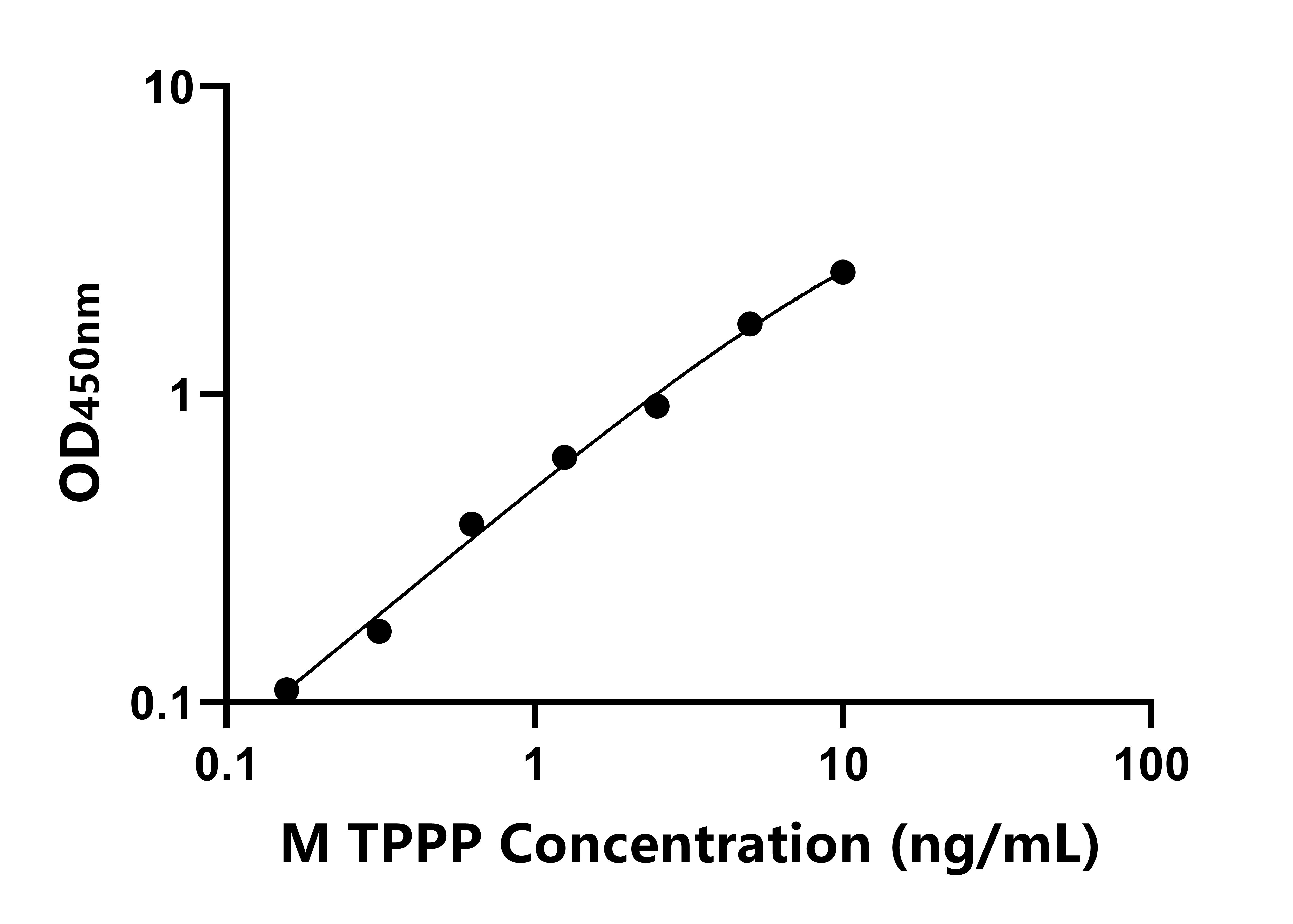 小鼠(TPPP)ELISA試劑盒 小鼠(TPPP)ELISA試劑盒