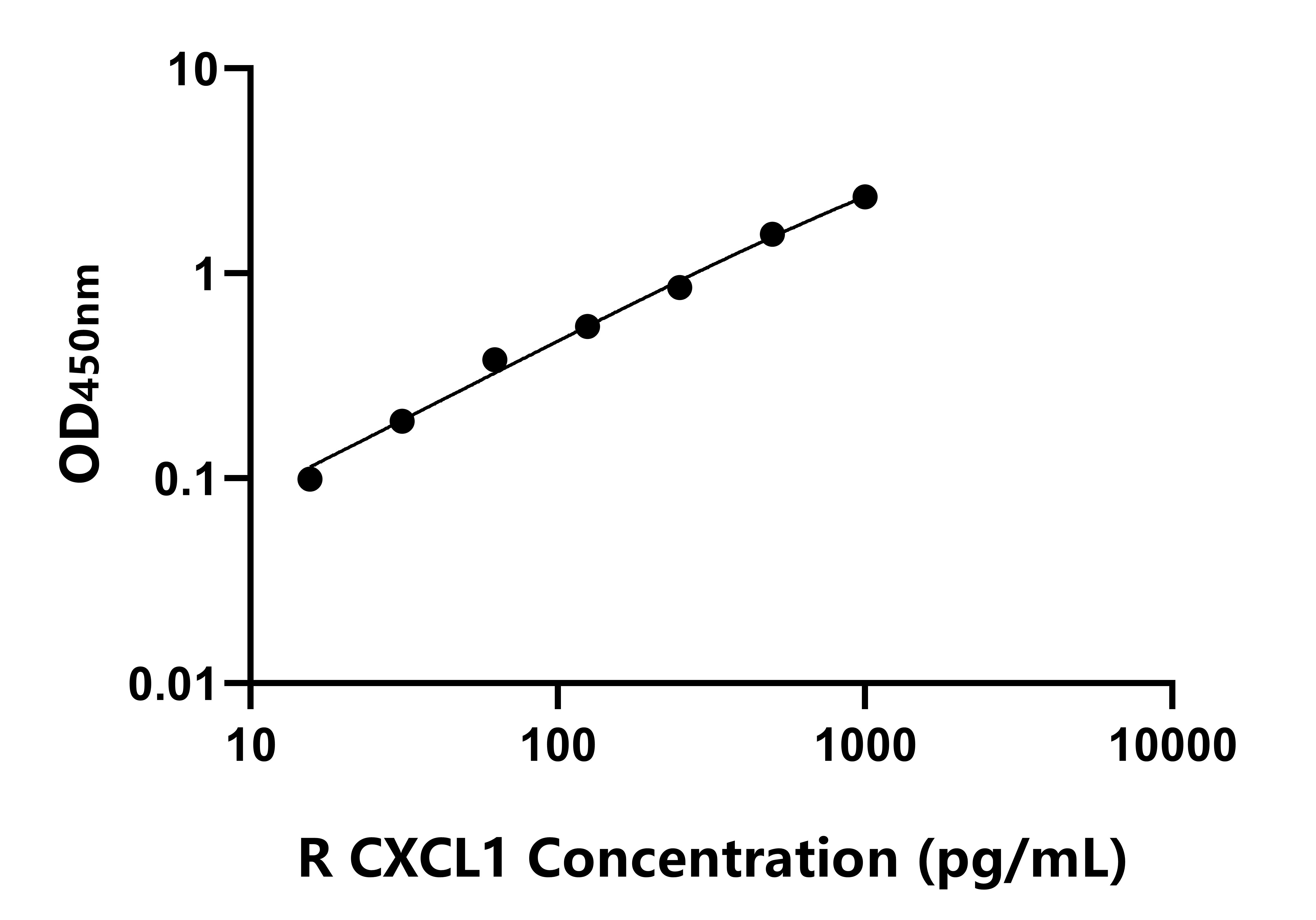 大鼠(CXCL1)ELISA試劑盒 大鼠(CXCL1)ELISA試劑盒