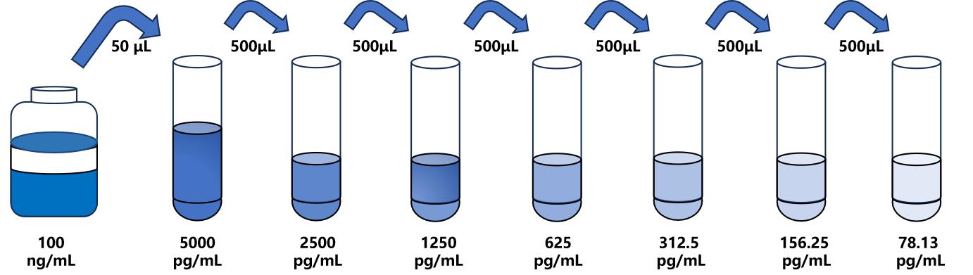 人(RNASE3)ELISA試劑盒 人(RNASE3)ELISA試劑盒