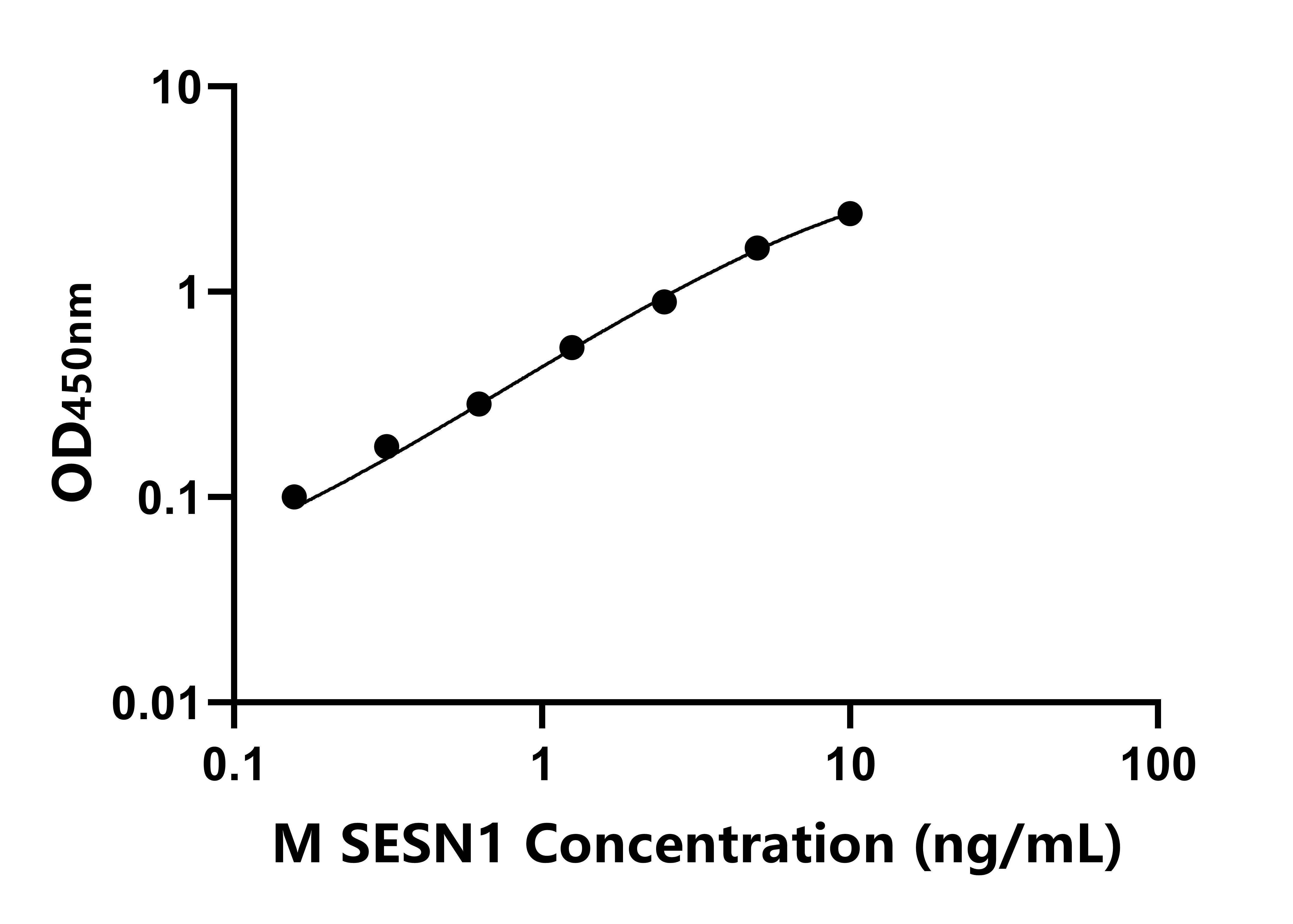 小鼠(SESN1)ELISA試劑盒 小鼠(SESN1)ELISA試劑盒