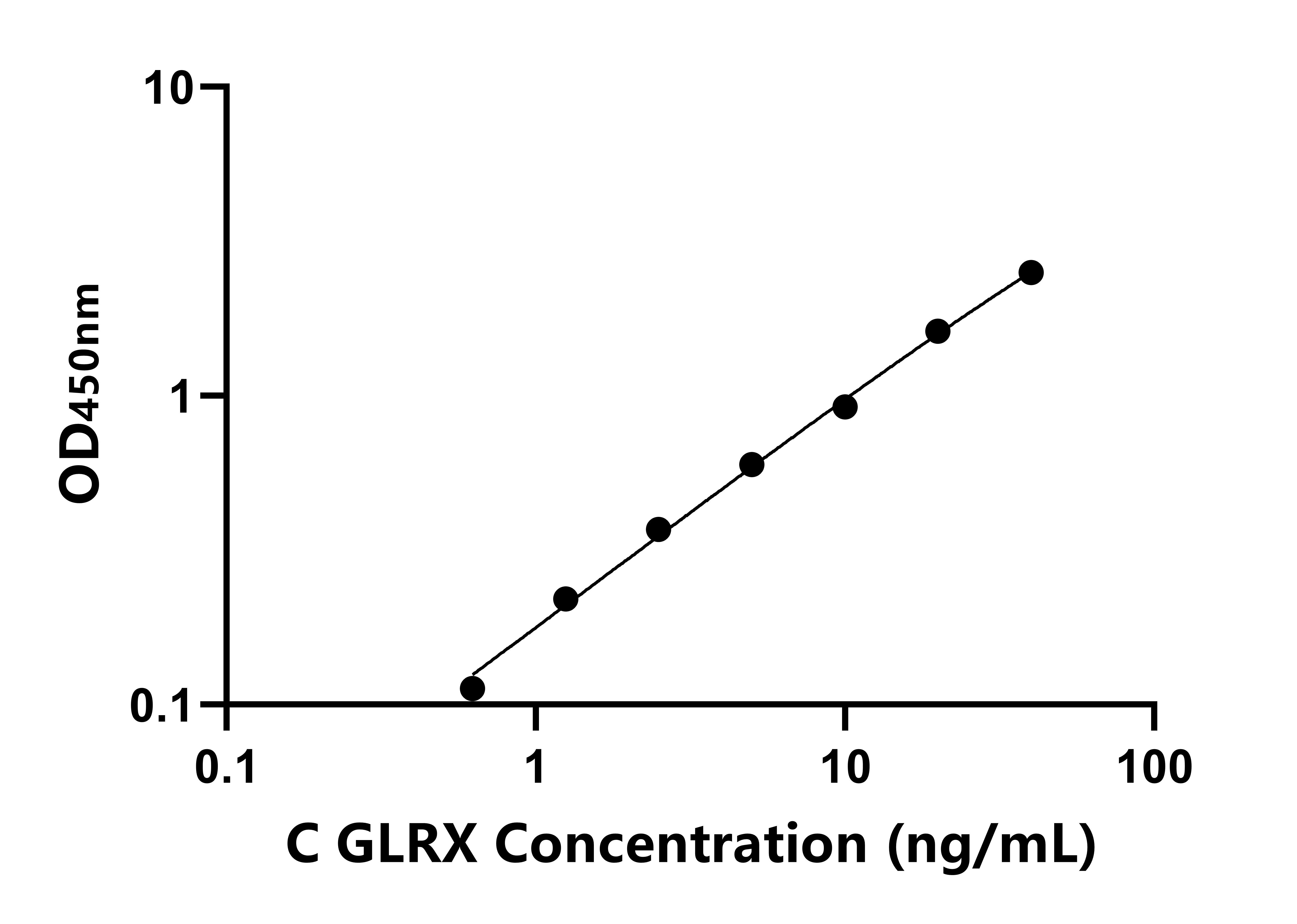 雞(GLRX)ELISA試劑盒 雞(GLRX)ELISA試劑盒