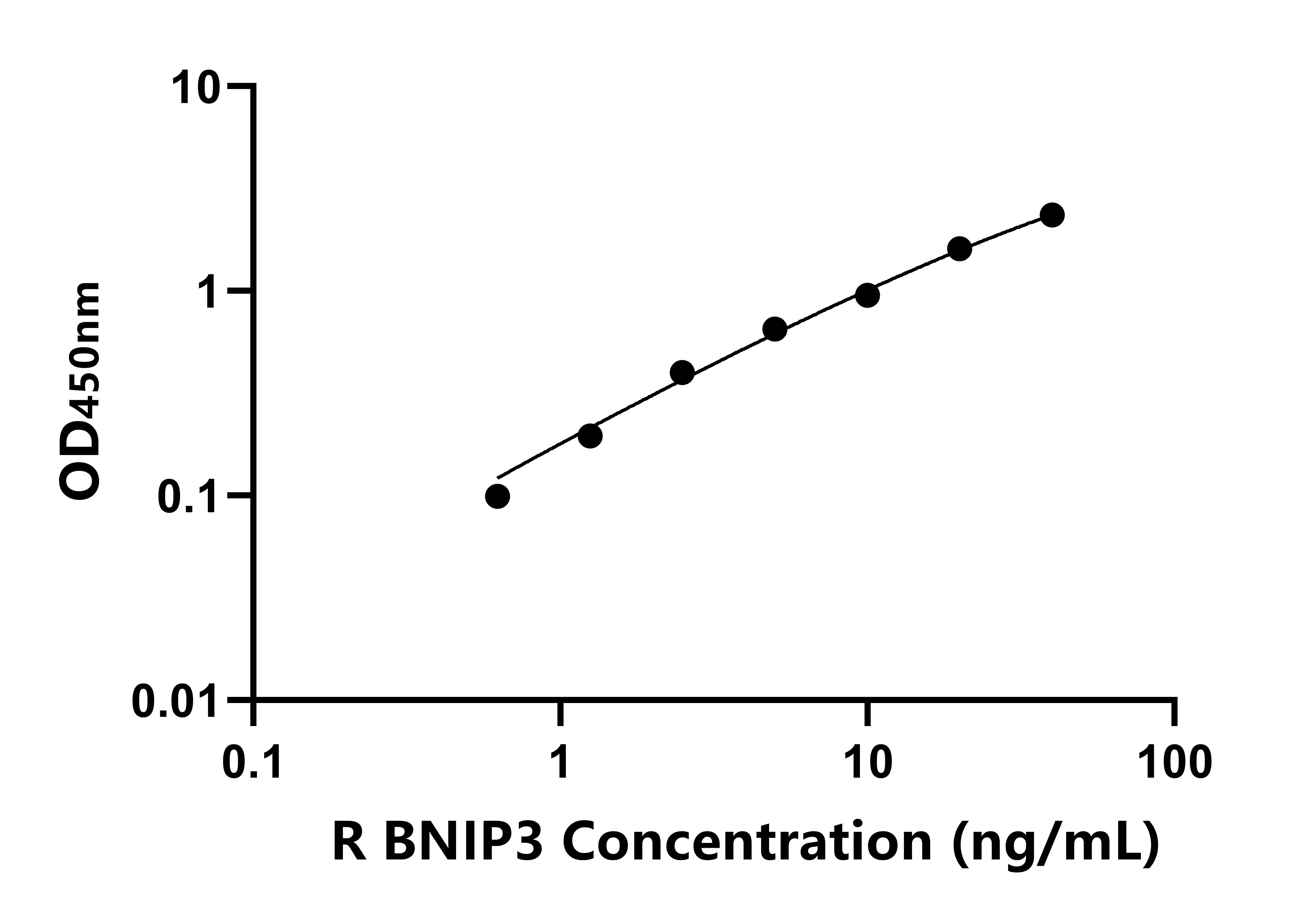 大鼠(BNIP3)ELISA試劑盒 大鼠(BNIP3)ELISA試劑盒