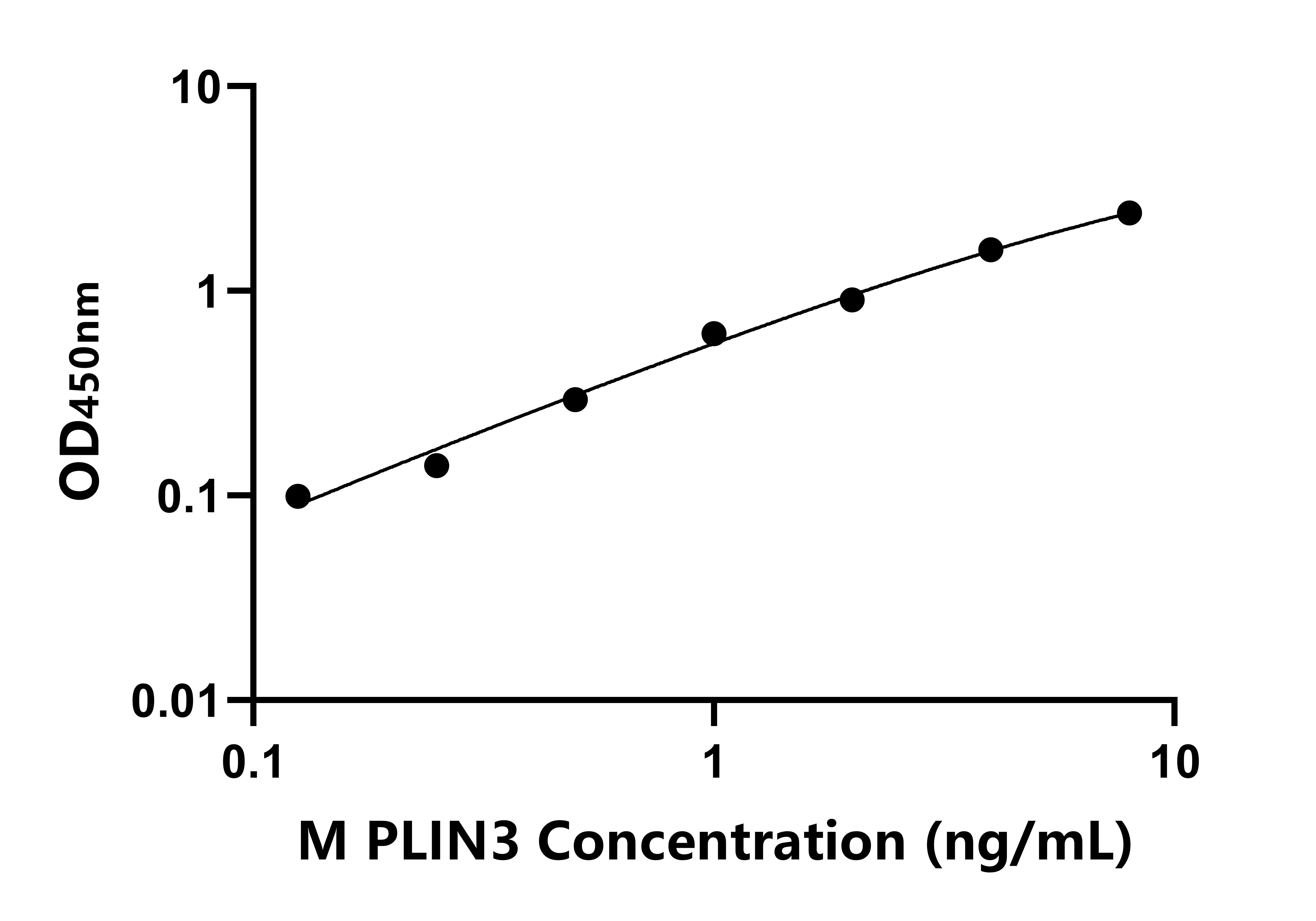 小鼠(PLIN3)ELISA試劑盒