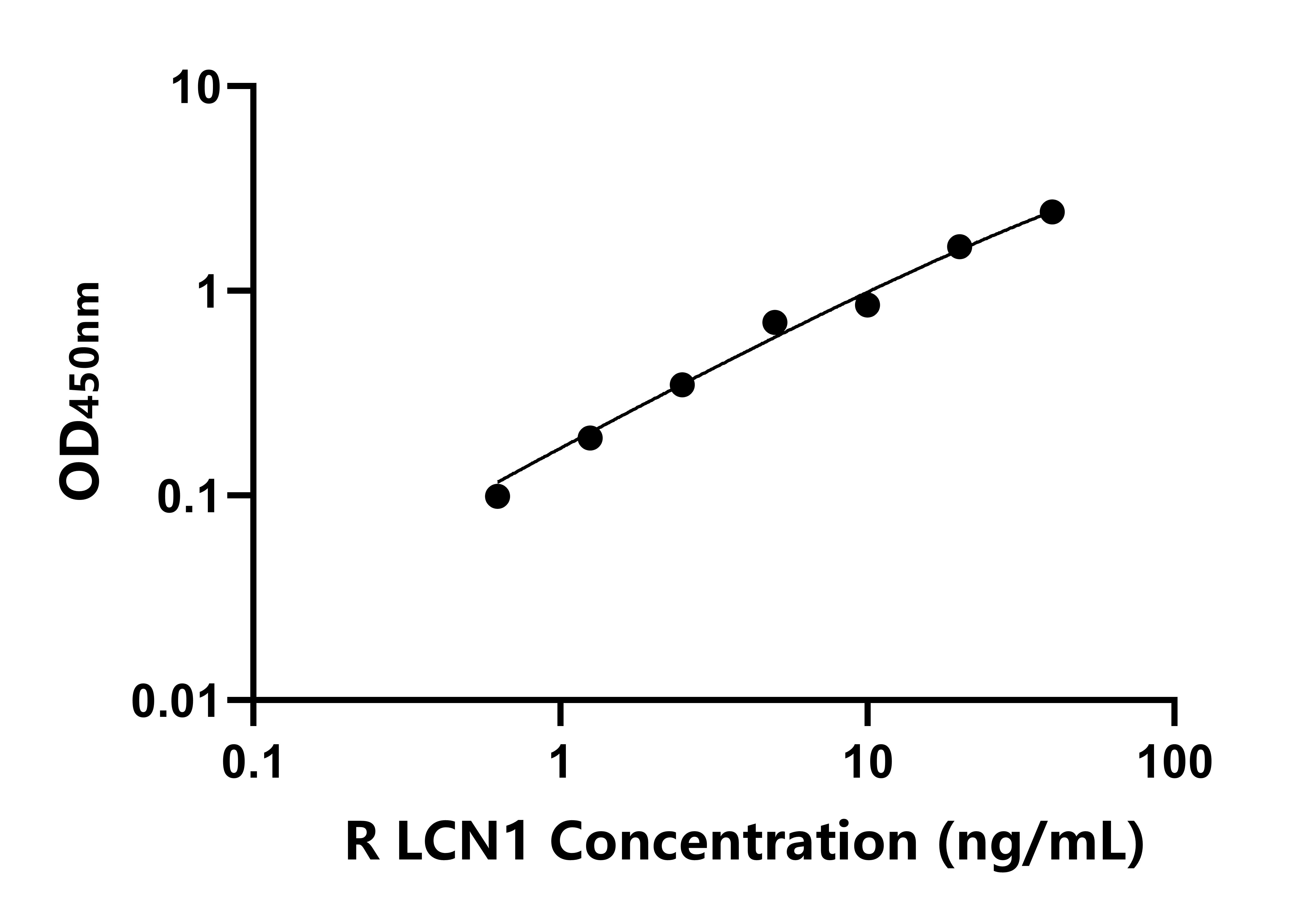 大鼠(LCN1)ELISA試劑盒