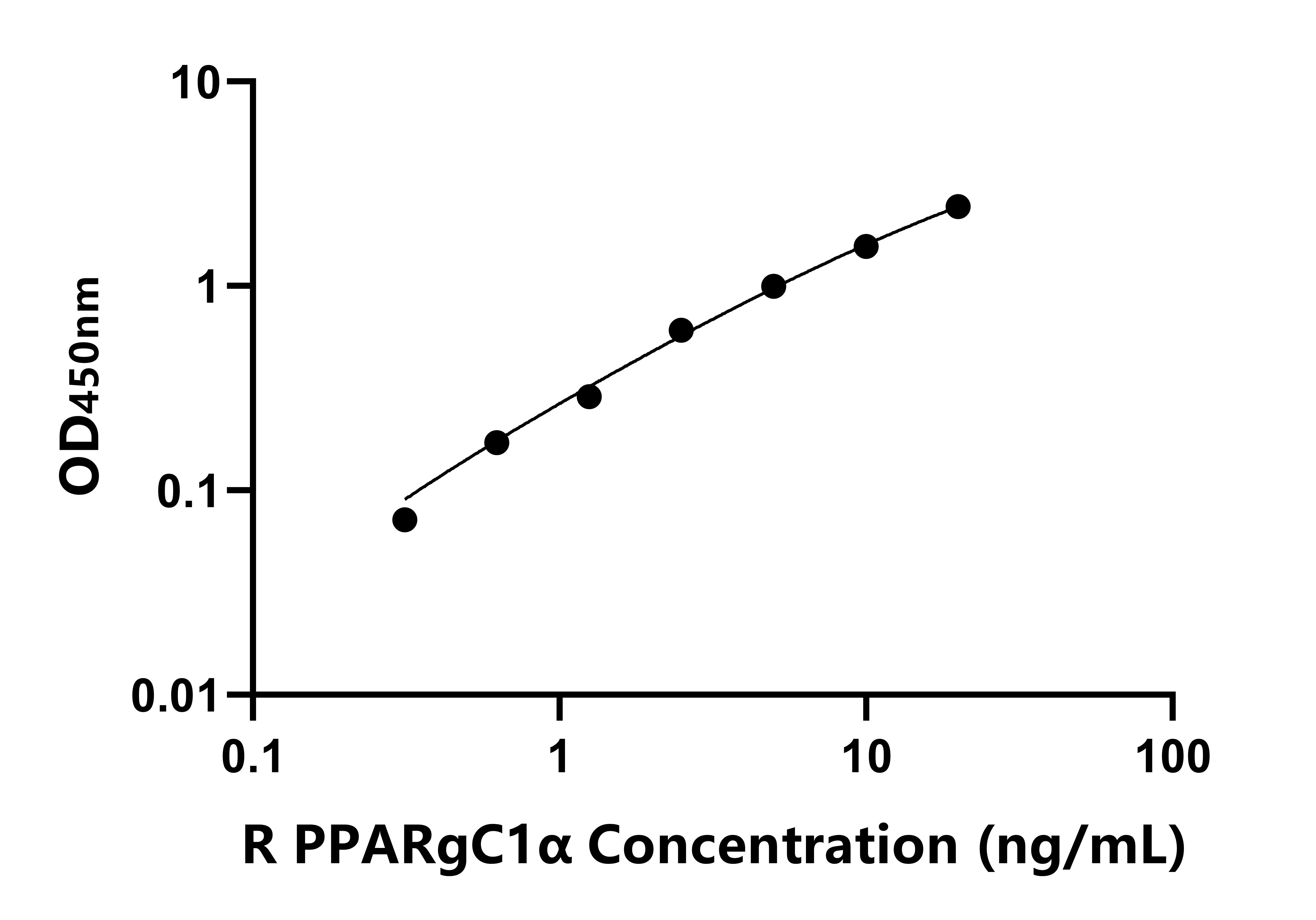 大鼠(PPARgC1α)ELISA試劑盒 大鼠(PPARgC1α)ELISA試劑盒