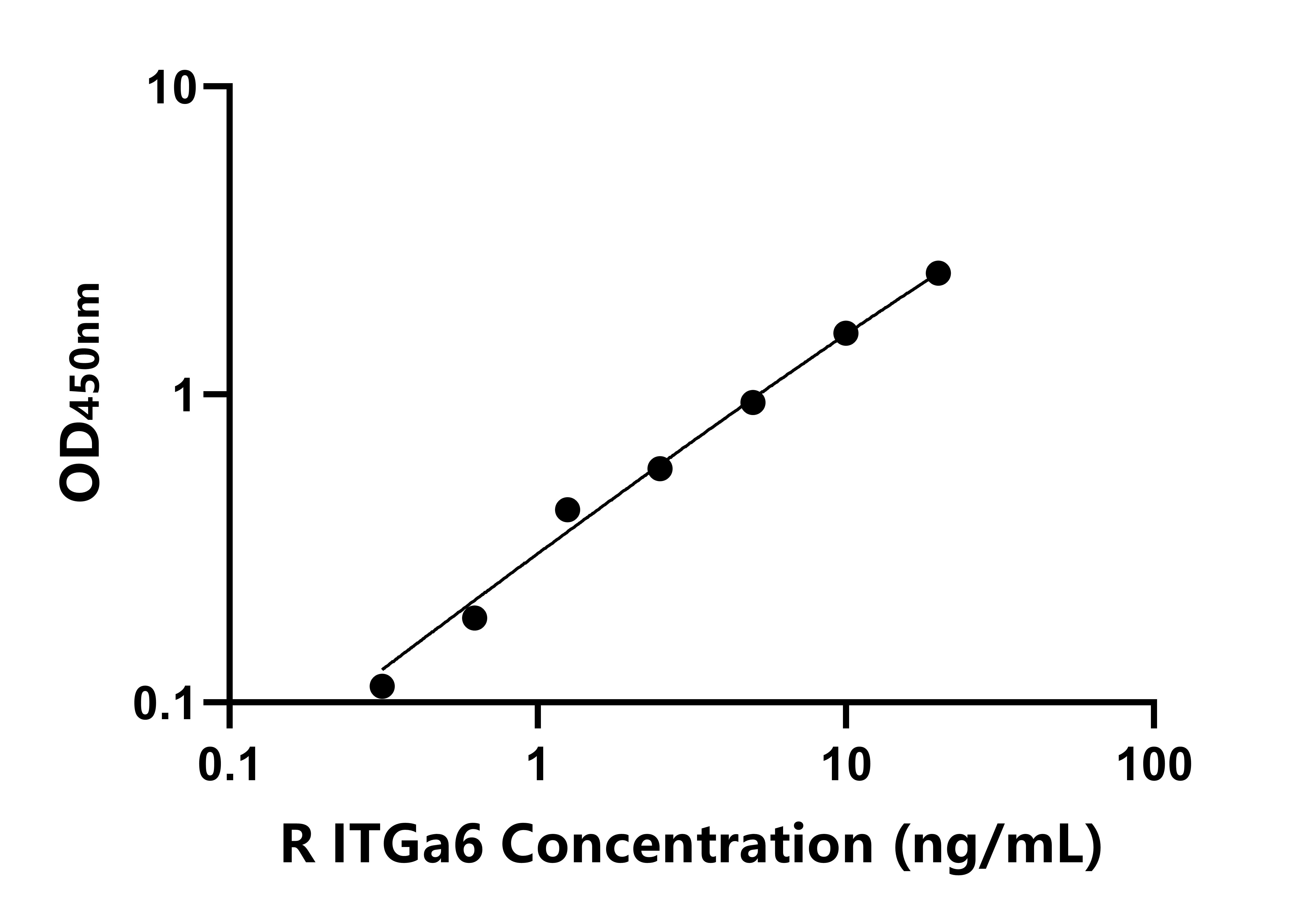 大鼠(ITGa6)ELISA試劑盒 大鼠(ITGa6)ELISA試劑盒