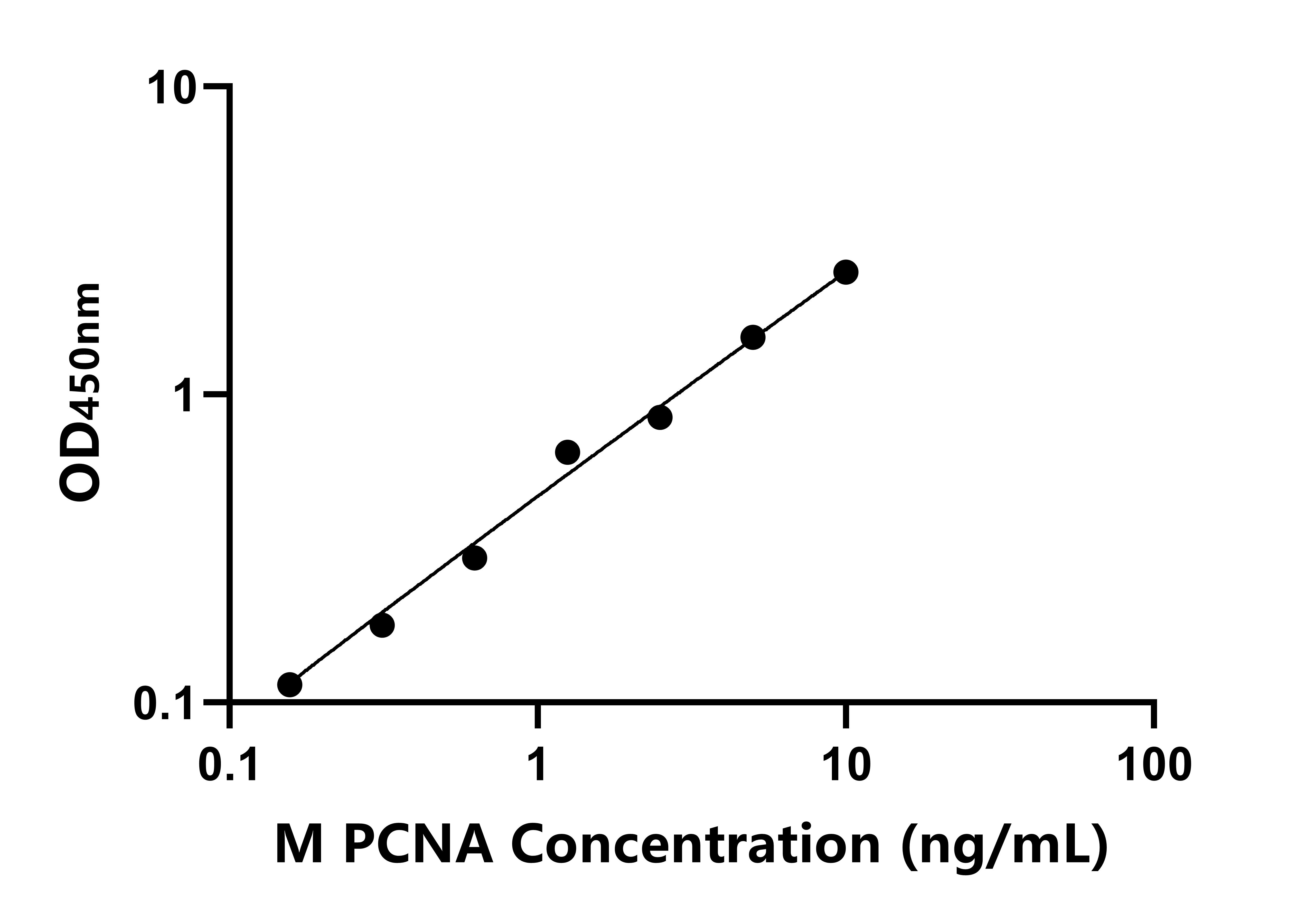 小鼠(PCNA)ELISA試劑盒 小鼠(PCNA)ELISA試劑盒
