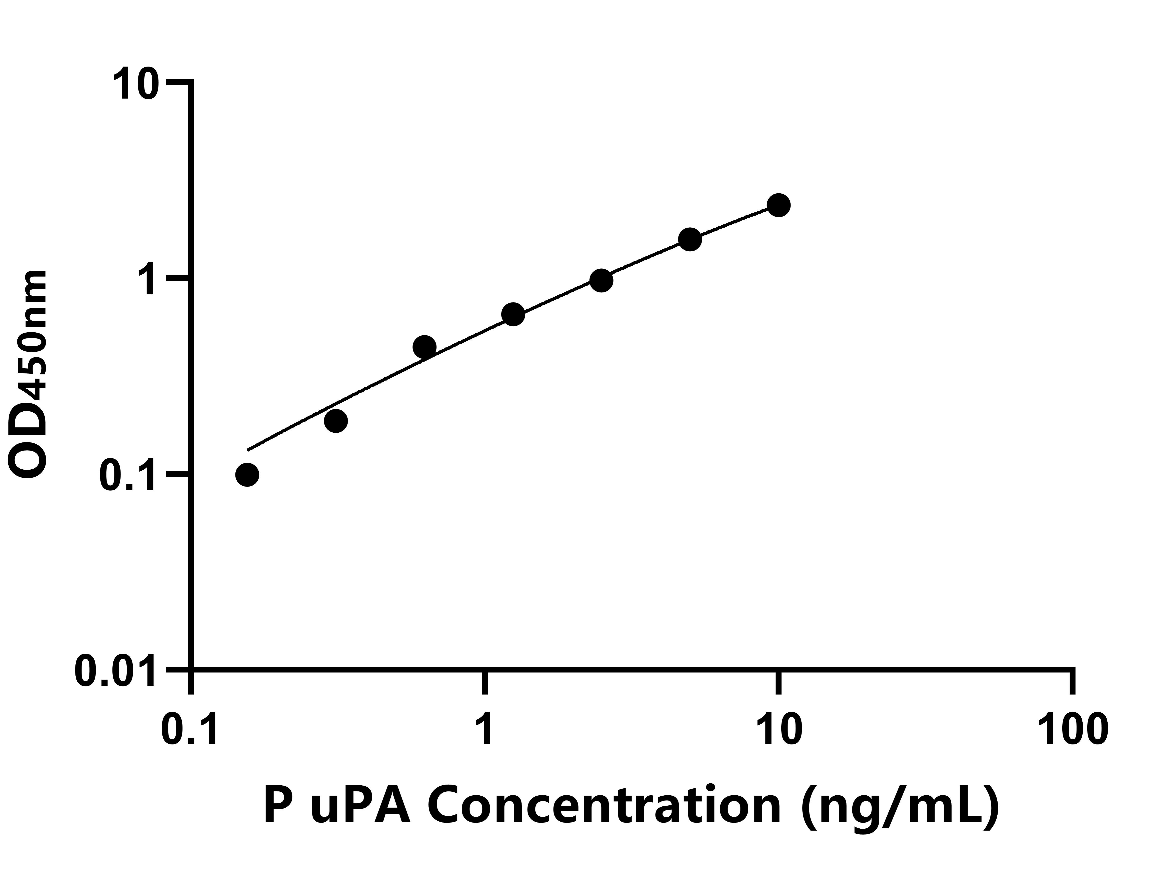 豬(uPA)ELISA試劑盒