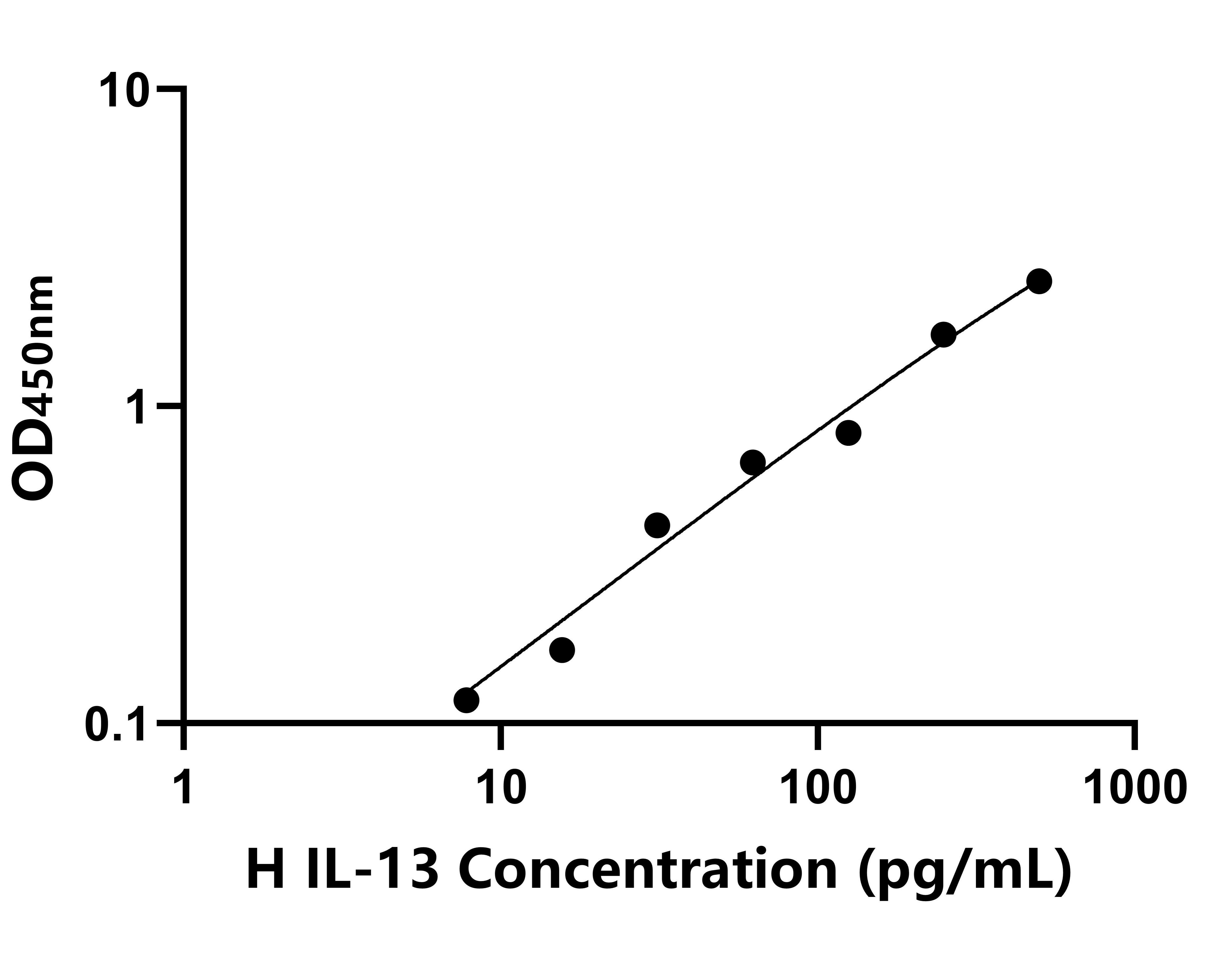 馬(IL-13)ELISA試劑盒