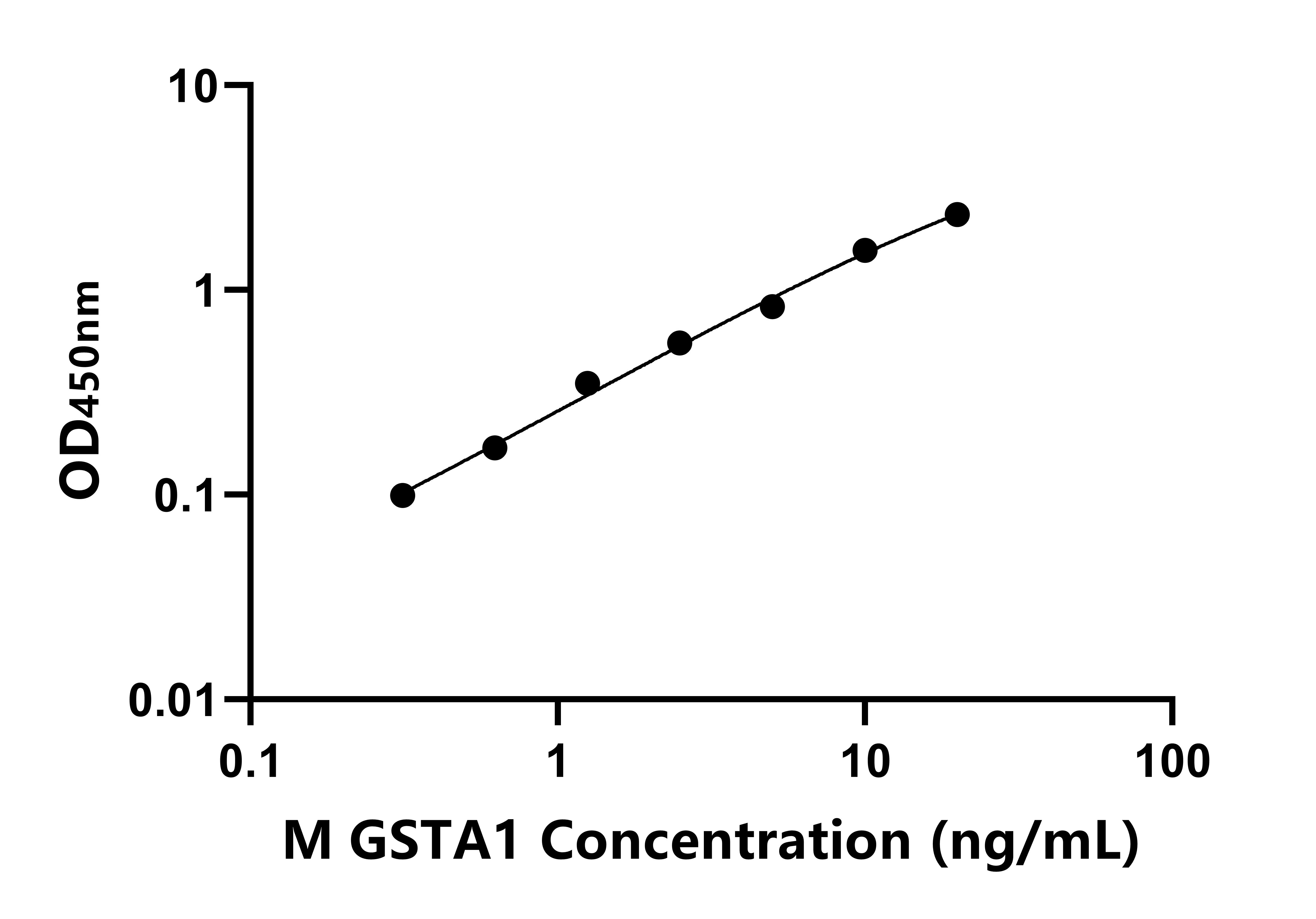 小鼠(GSTA1)ELISA試劑盒