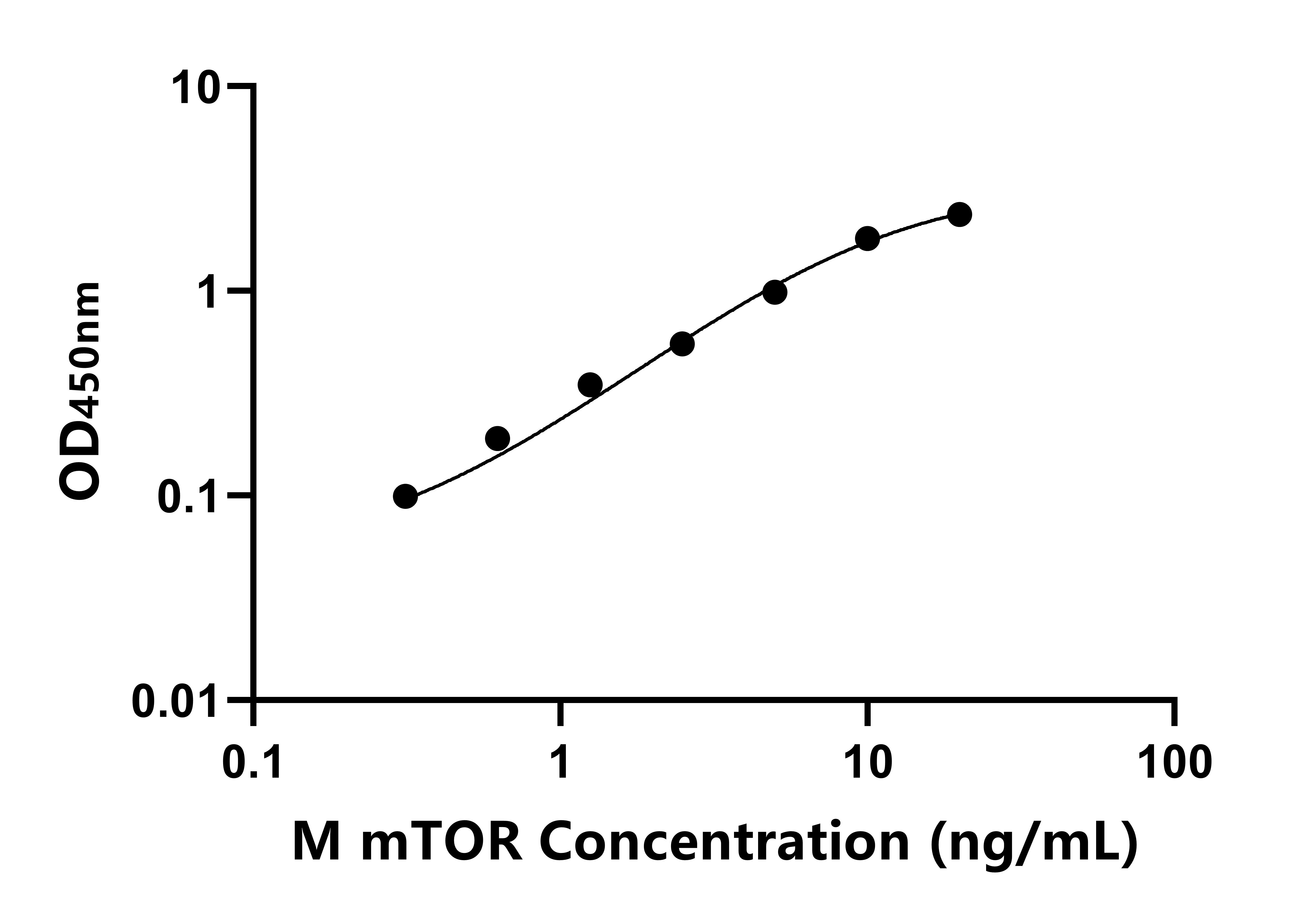小鼠(mTOR)ELISA試劑盒 小鼠(mTOR)ELISA試劑盒