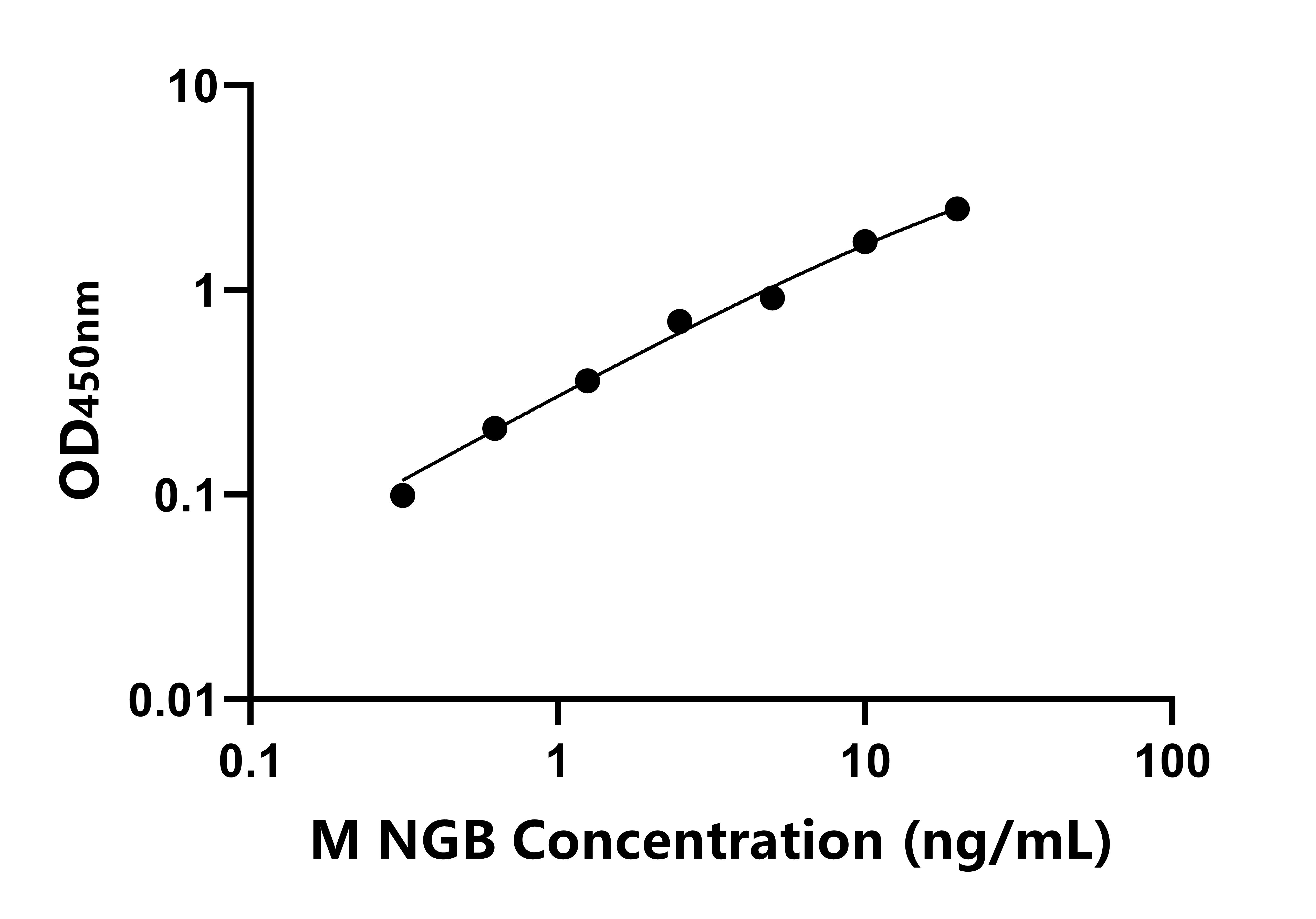 小鼠(NGB)ELISA試劑盒 小鼠(NGB)ELISA試劑盒