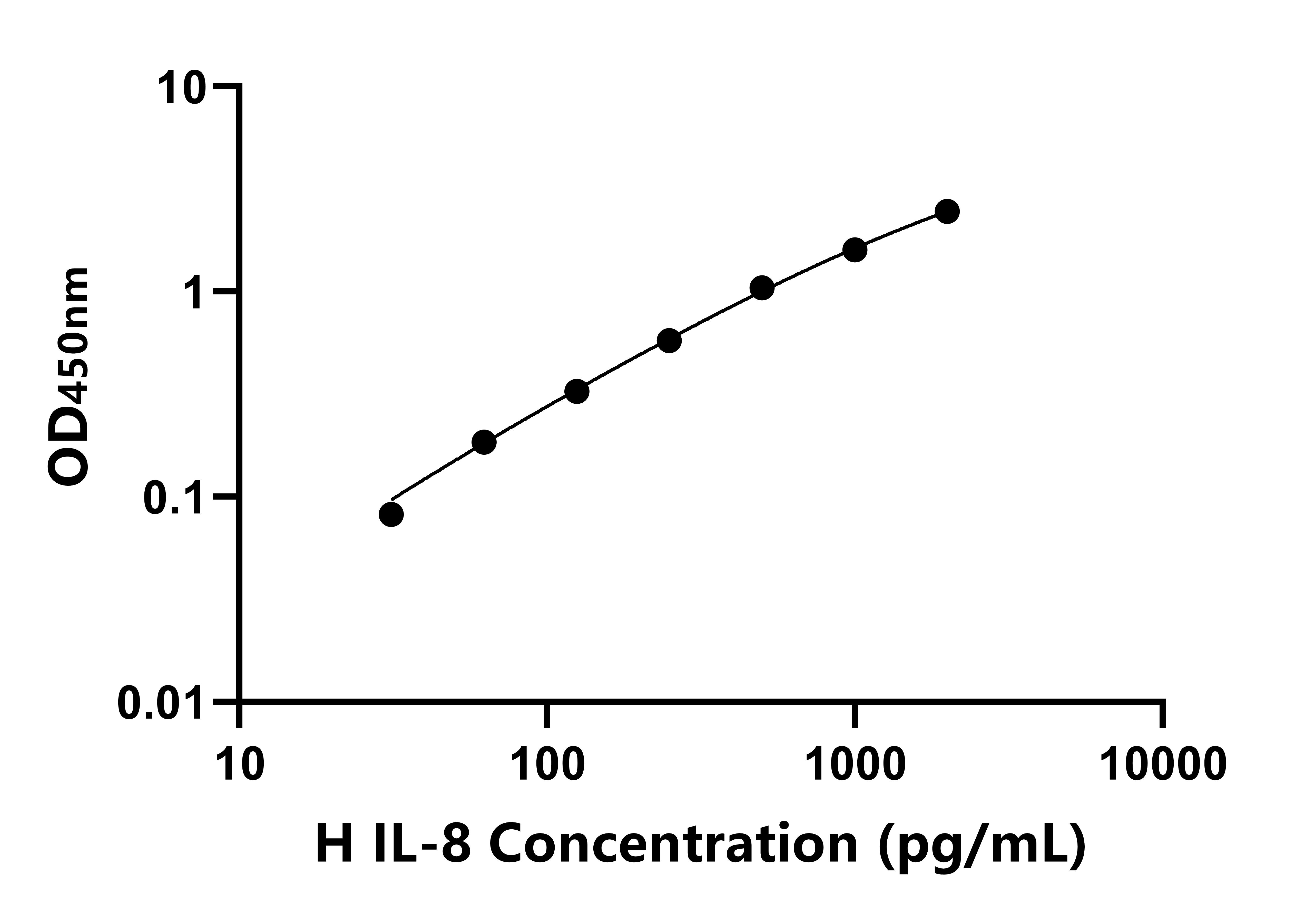 馬(IL-8)ELISA試劑盒 馬(IL-8)ELISA試劑盒