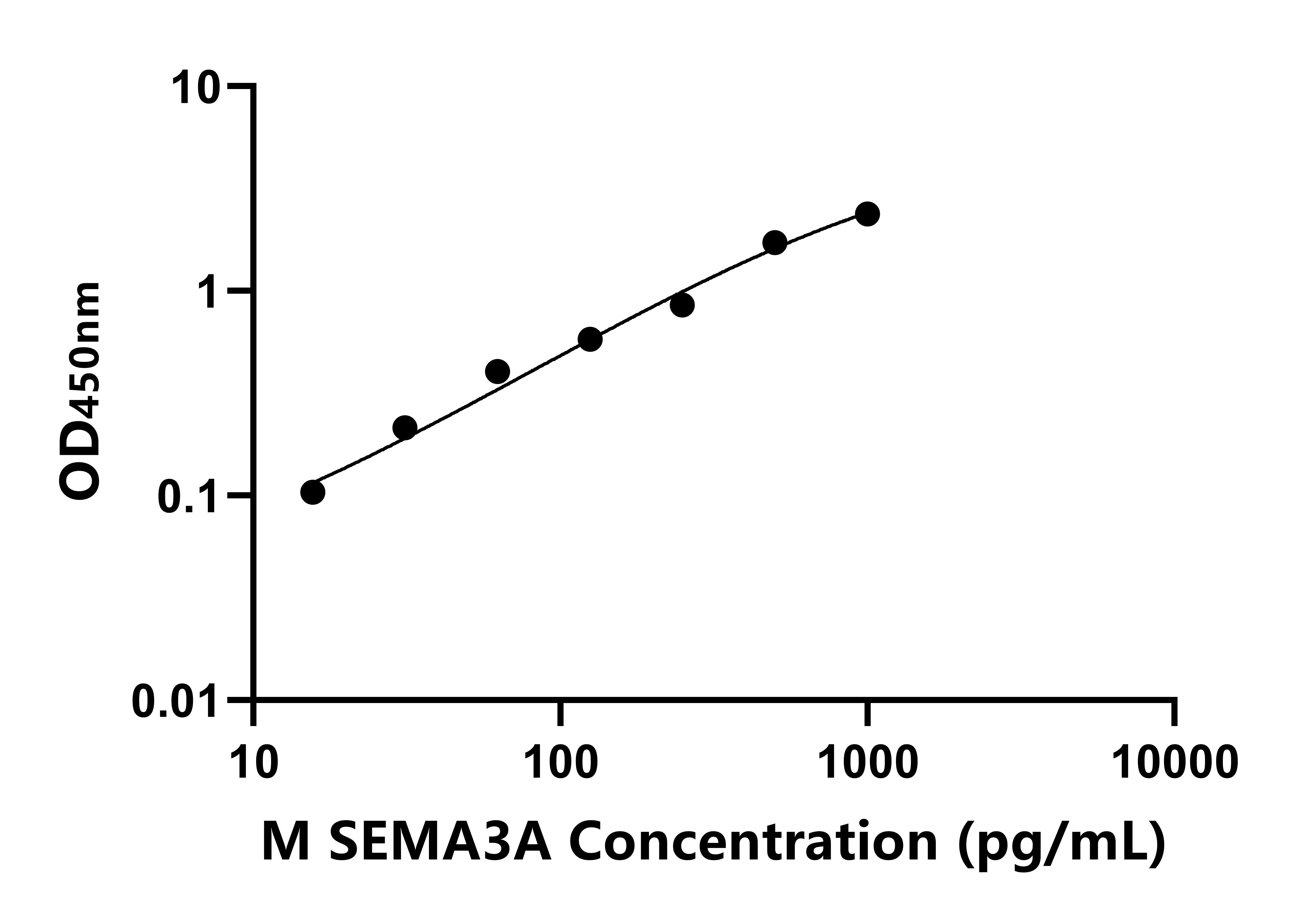 小鼠(SEMA3A)ELISA試劑盒 小鼠(SEMA3A)ELISA試劑盒