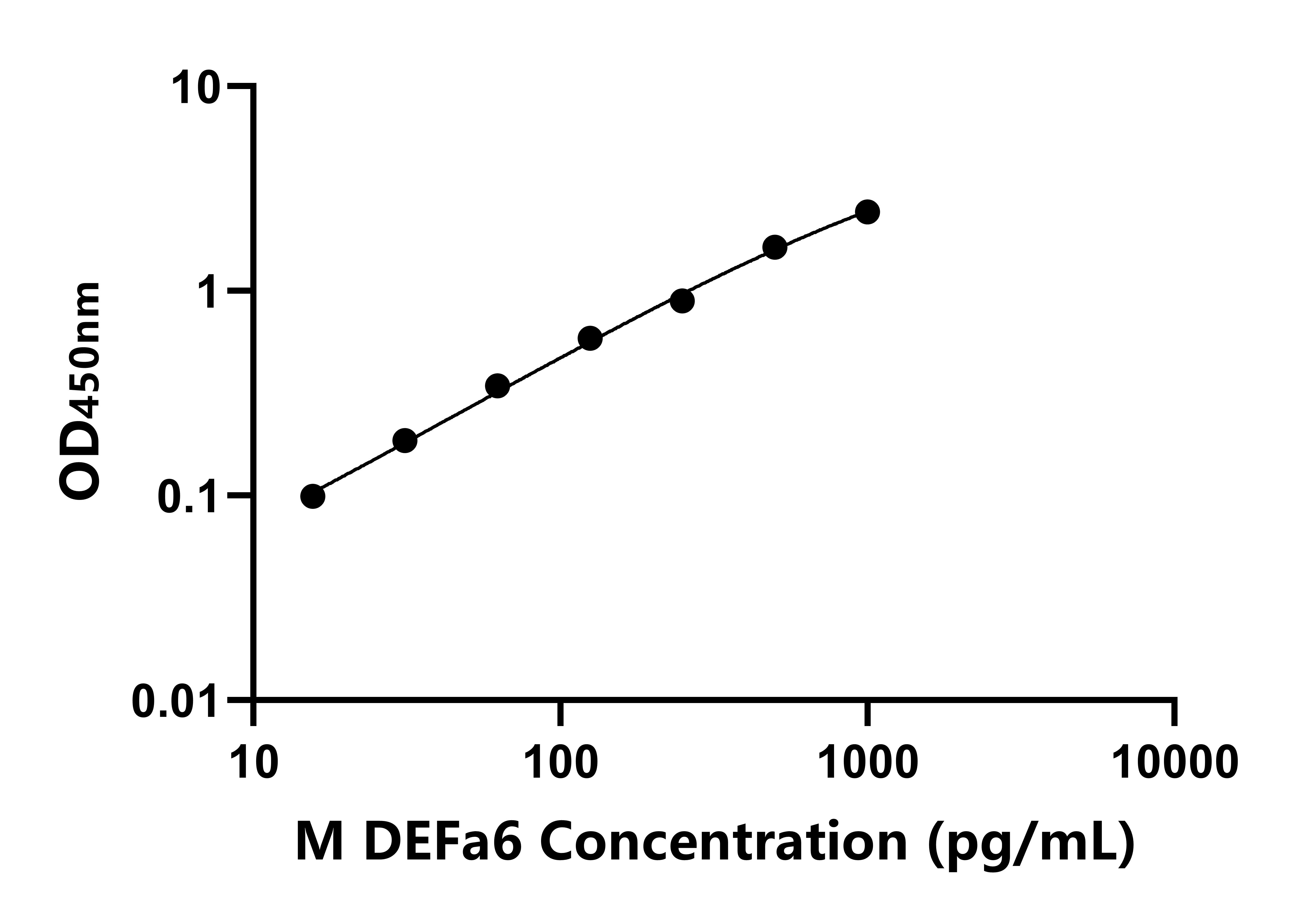 小鼠(DEFa6)ELISA試劑盒 小鼠(DEFa6)ELISA試劑盒