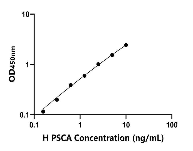 人(PSCA)ELISA試劑盒