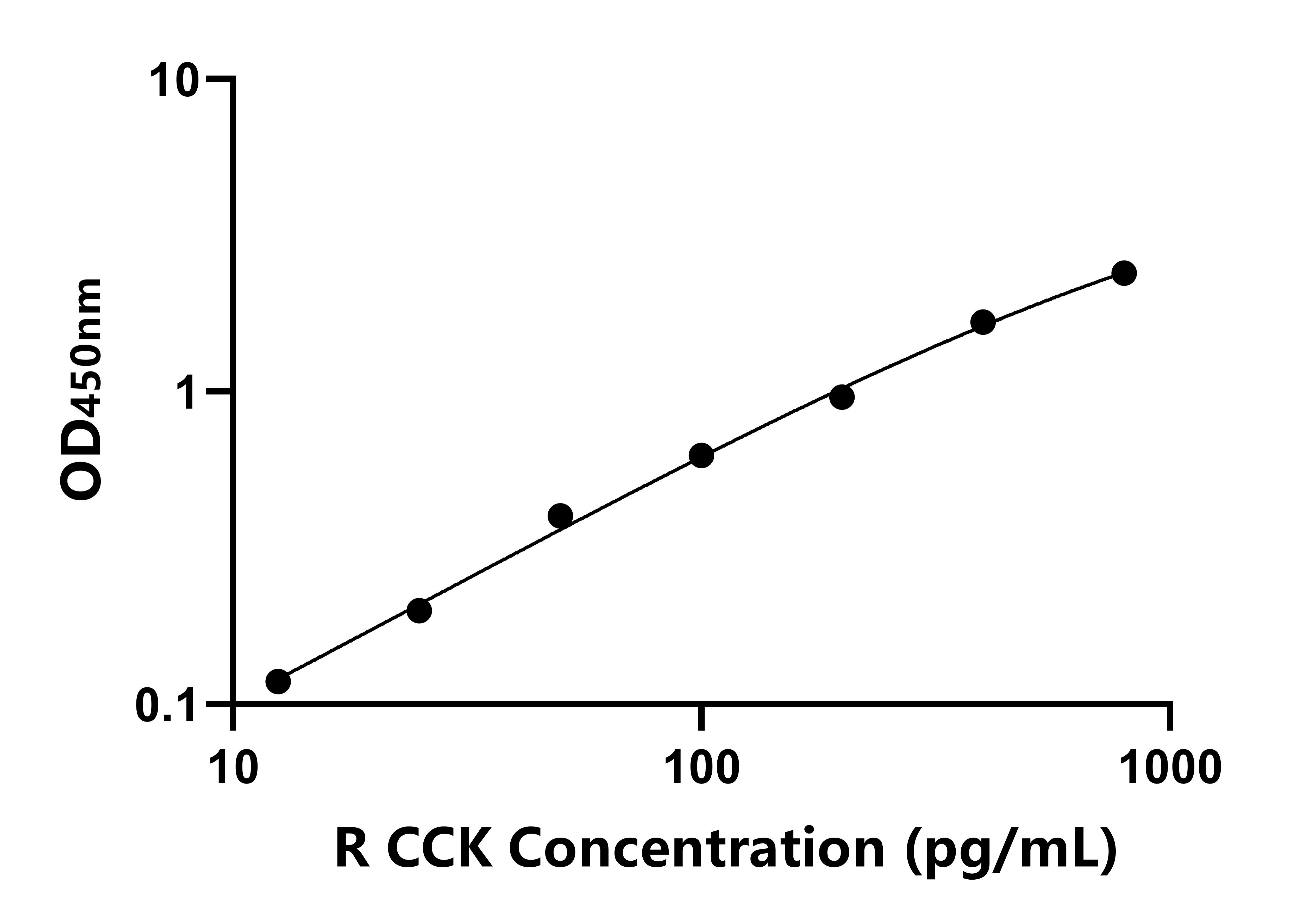 大鼠膽囊收縮素(CCK) 大鼠膽囊收縮素(CCK)