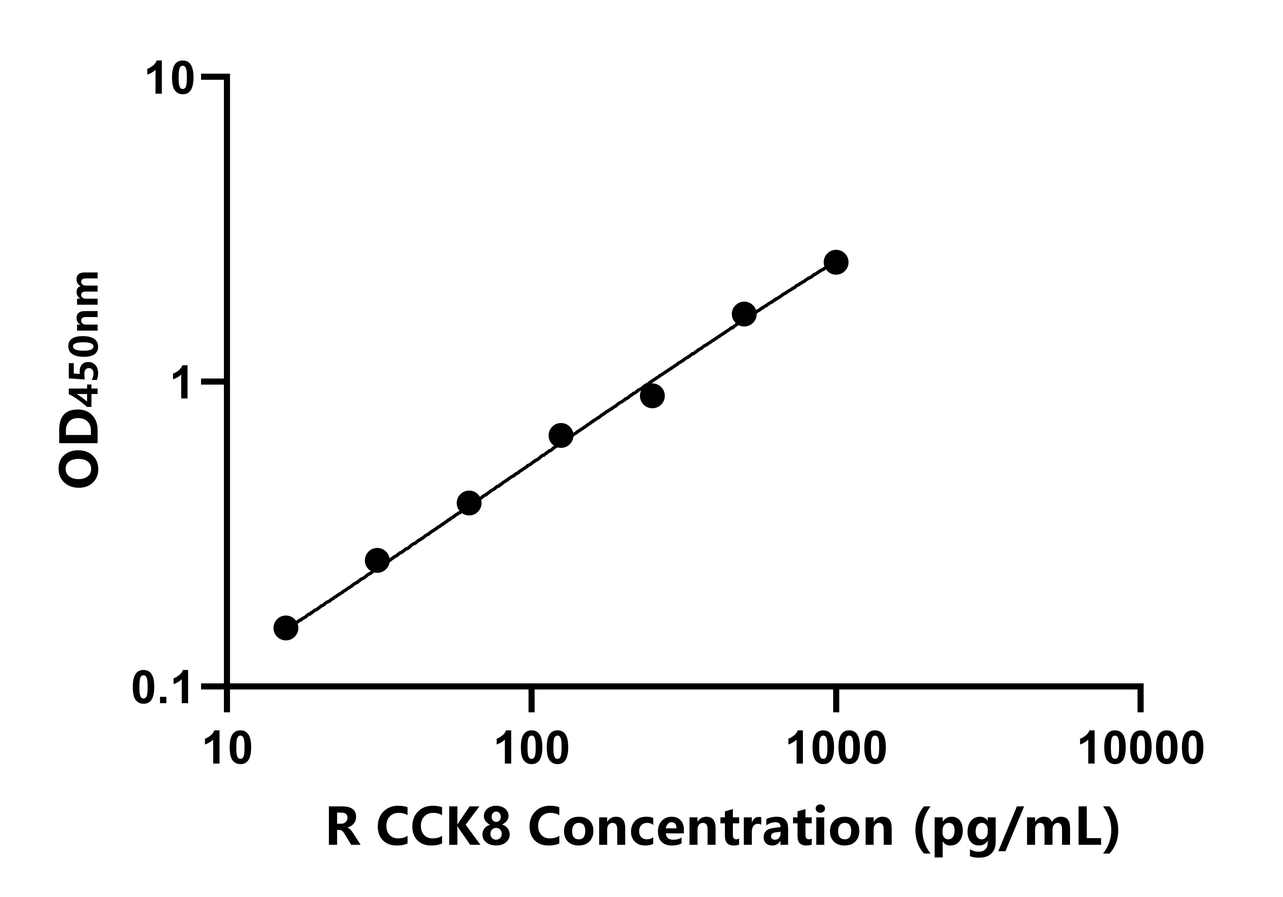 大鼠膽囊收縮素八肽(CCK8) 大鼠膽囊收縮素八肽(CCK8)