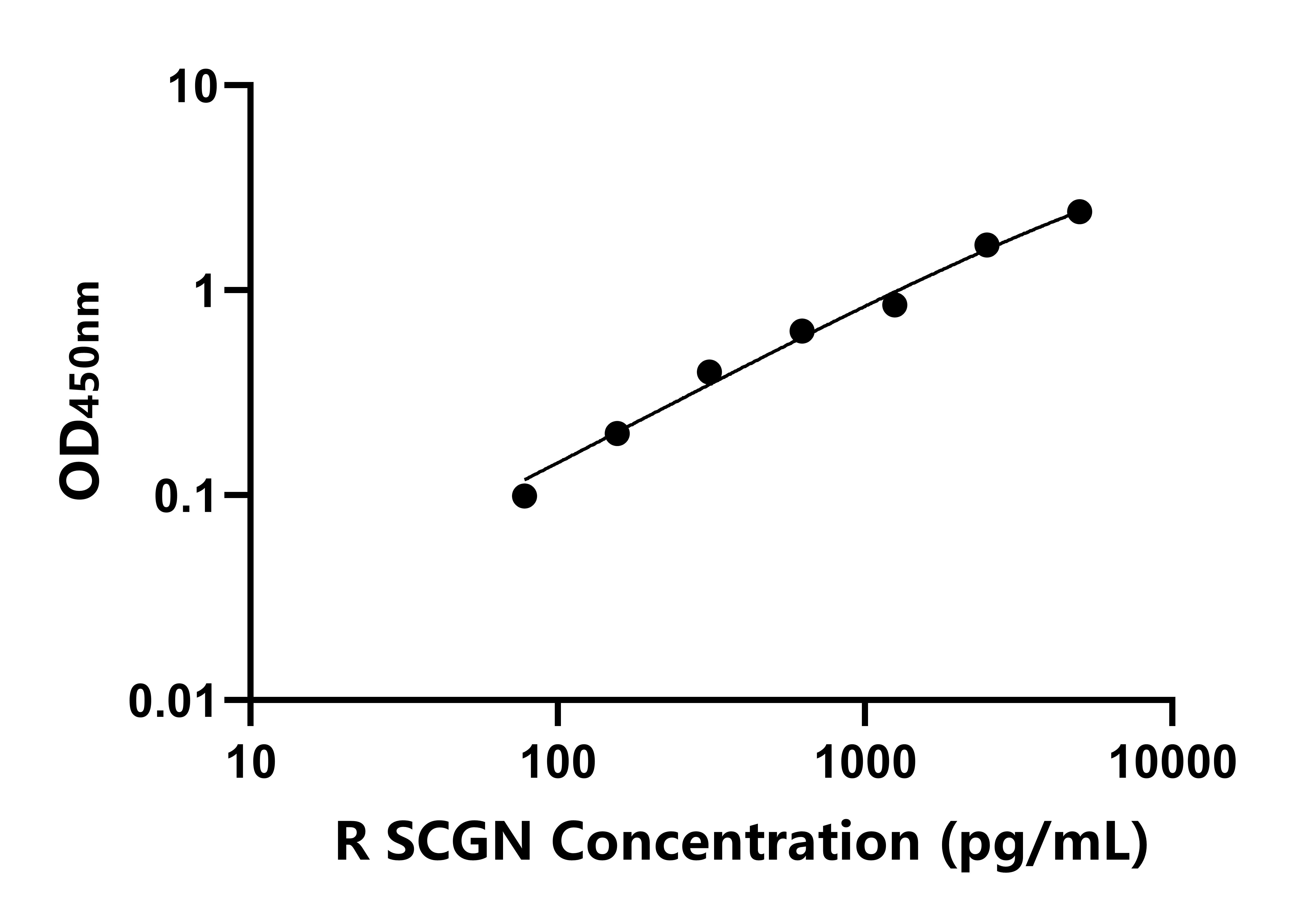 大鼠(SCGN)ELISA試劑盒 大鼠(SCGN)ELISA試劑盒