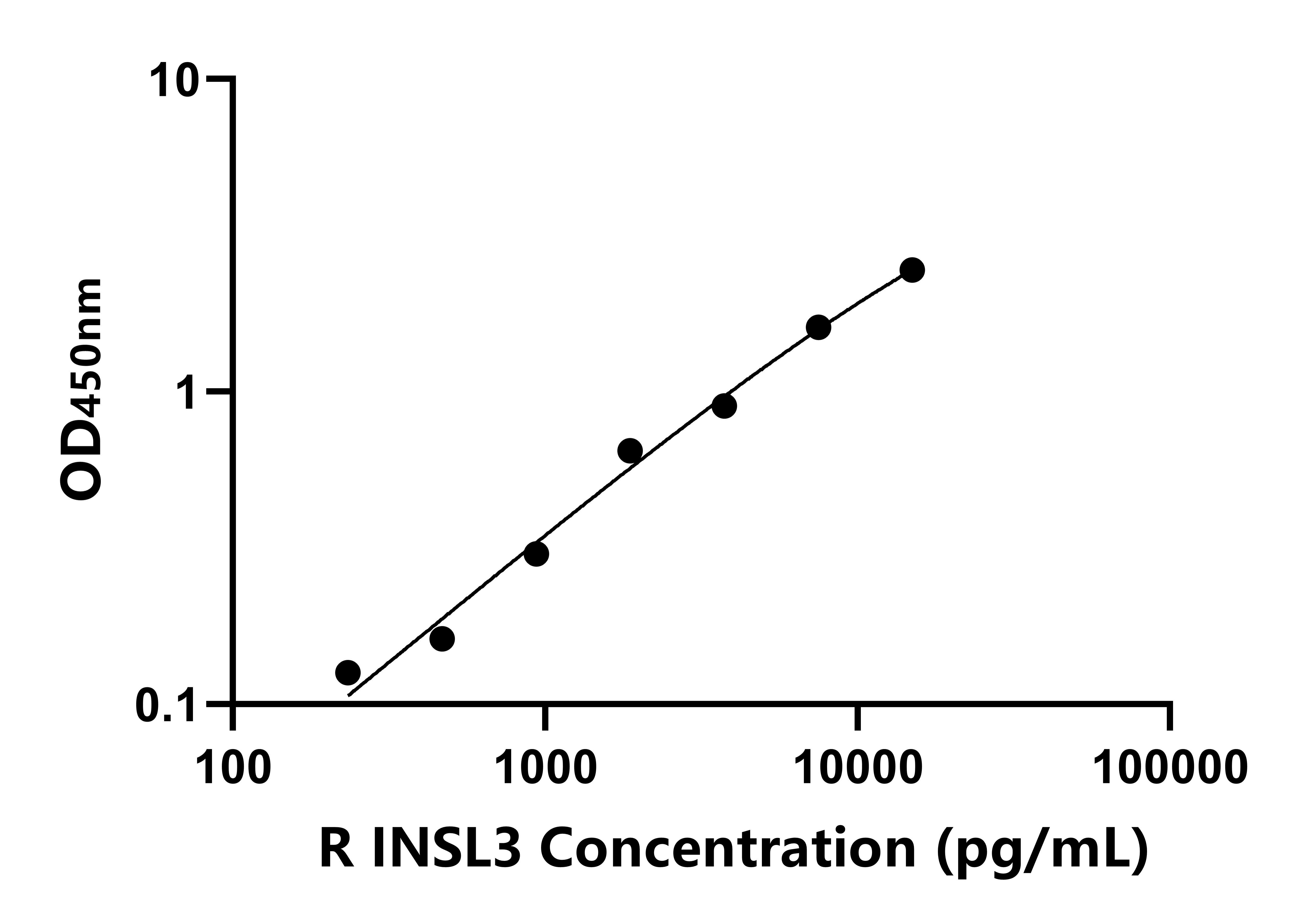 大鼠(INSL3)ELISA試劑盒 大鼠(INSL3)ELISA試劑盒