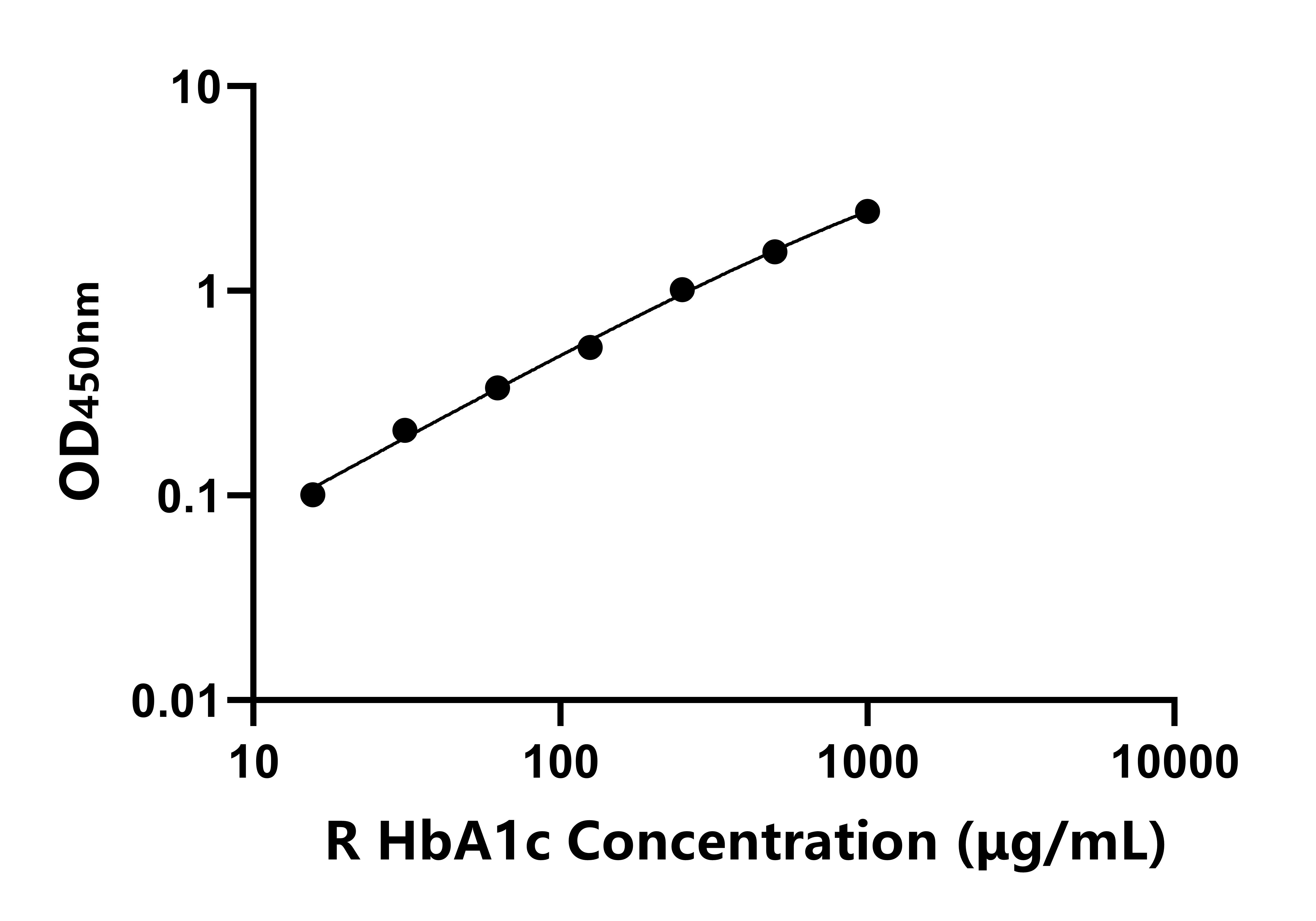 大鼠(HbA1c)ELISA試劑盒 大鼠(HbA1c)ELISA試劑盒