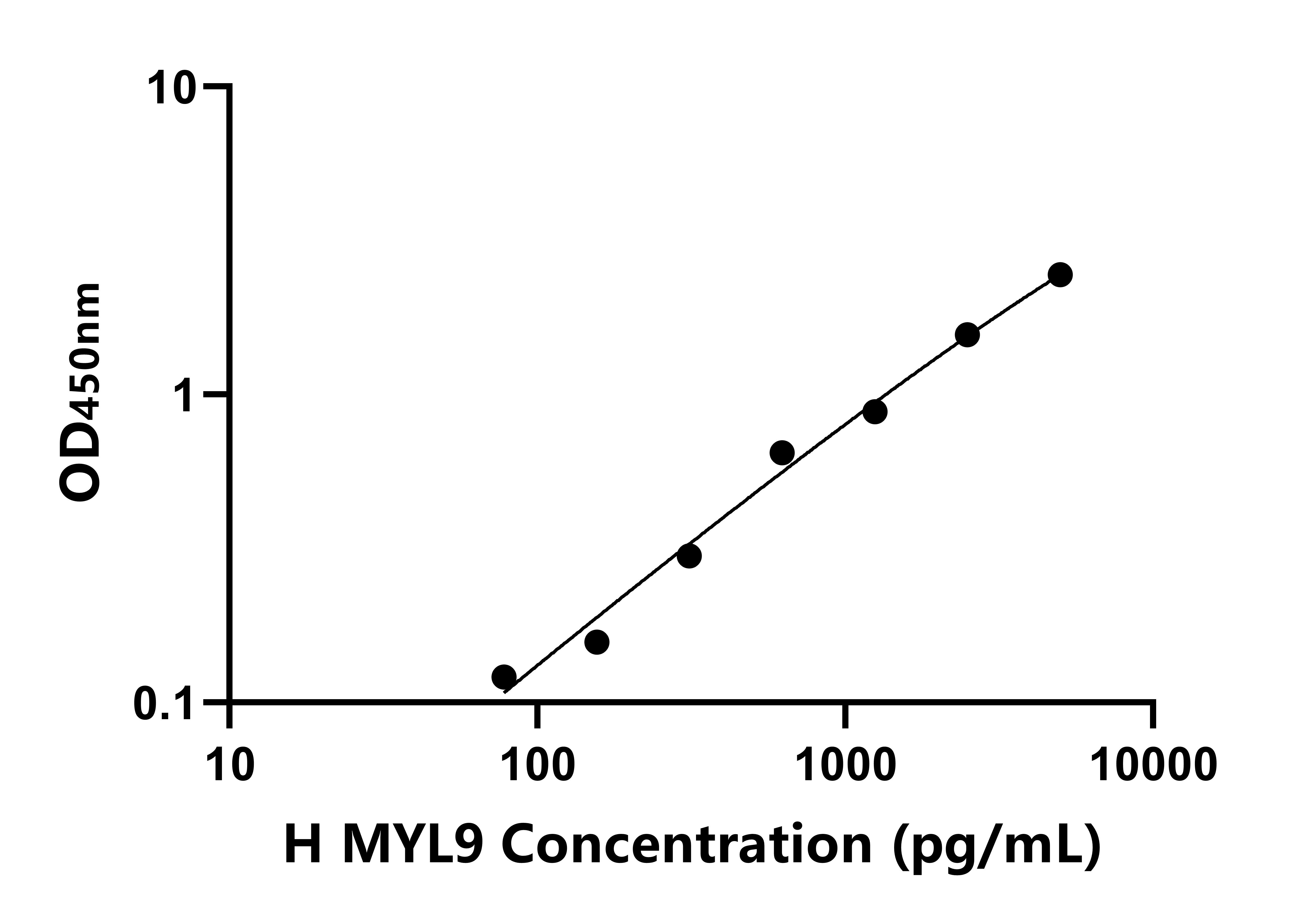 人(MYL9)ELISA試劑盒 人(MYL9)ELISA試劑盒