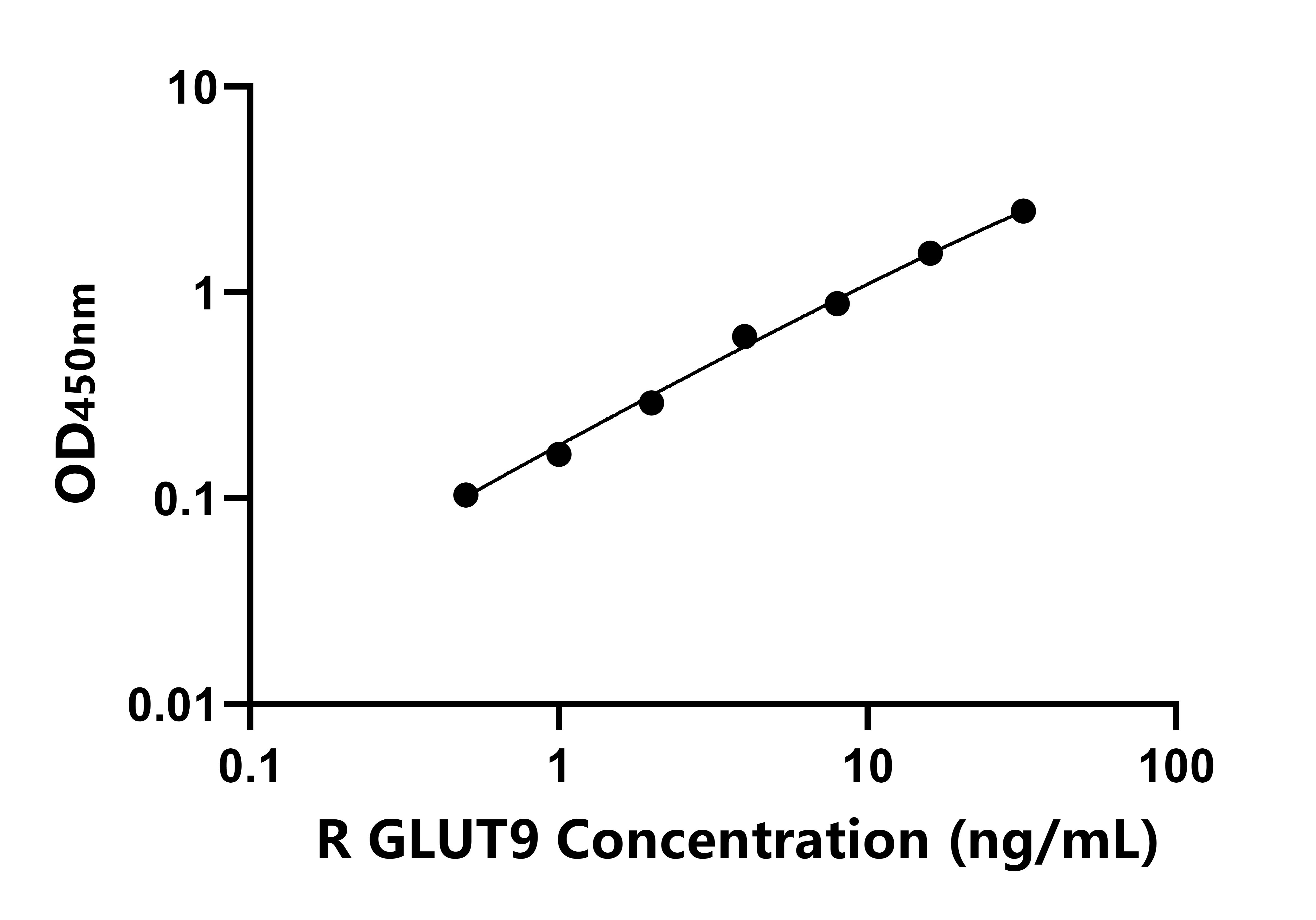 大鼠(GLUT9)ELISA試劑盒 大鼠(GLUT9)ELISA試劑盒