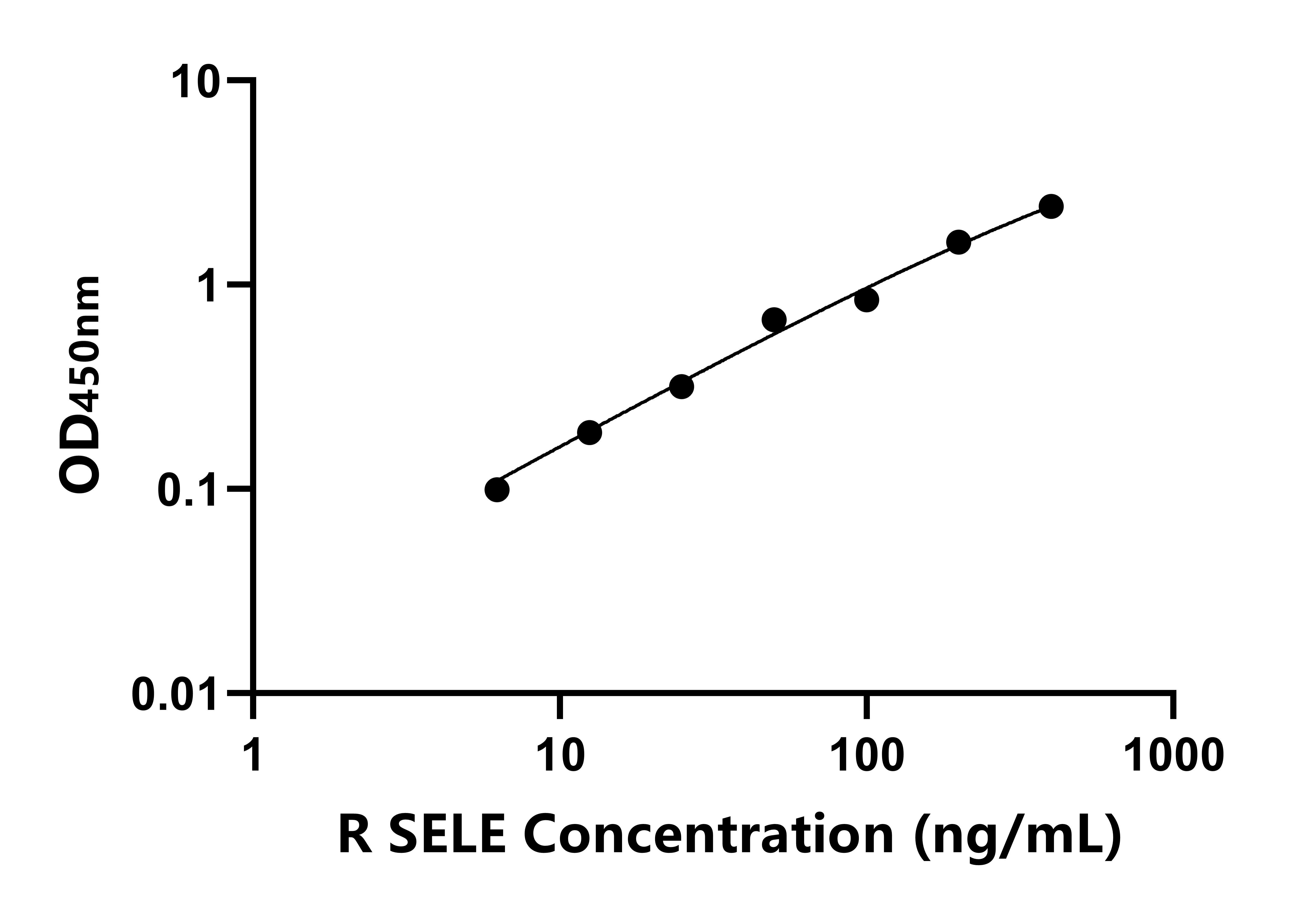 兔(SELE)ELISA試劑盒 兔(SELE)ELISA試劑盒
