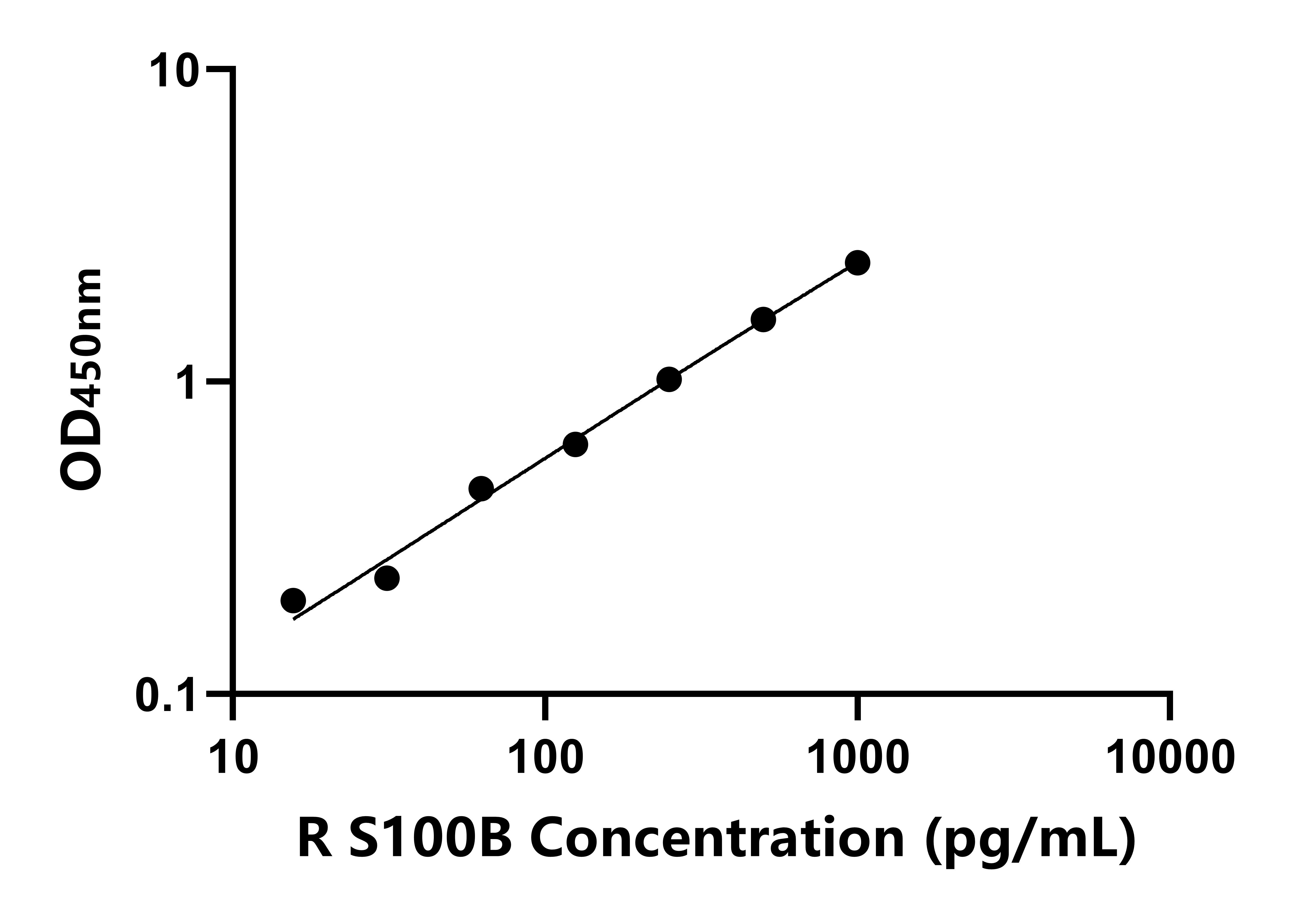 兔(S100B)ELISA試劑盒