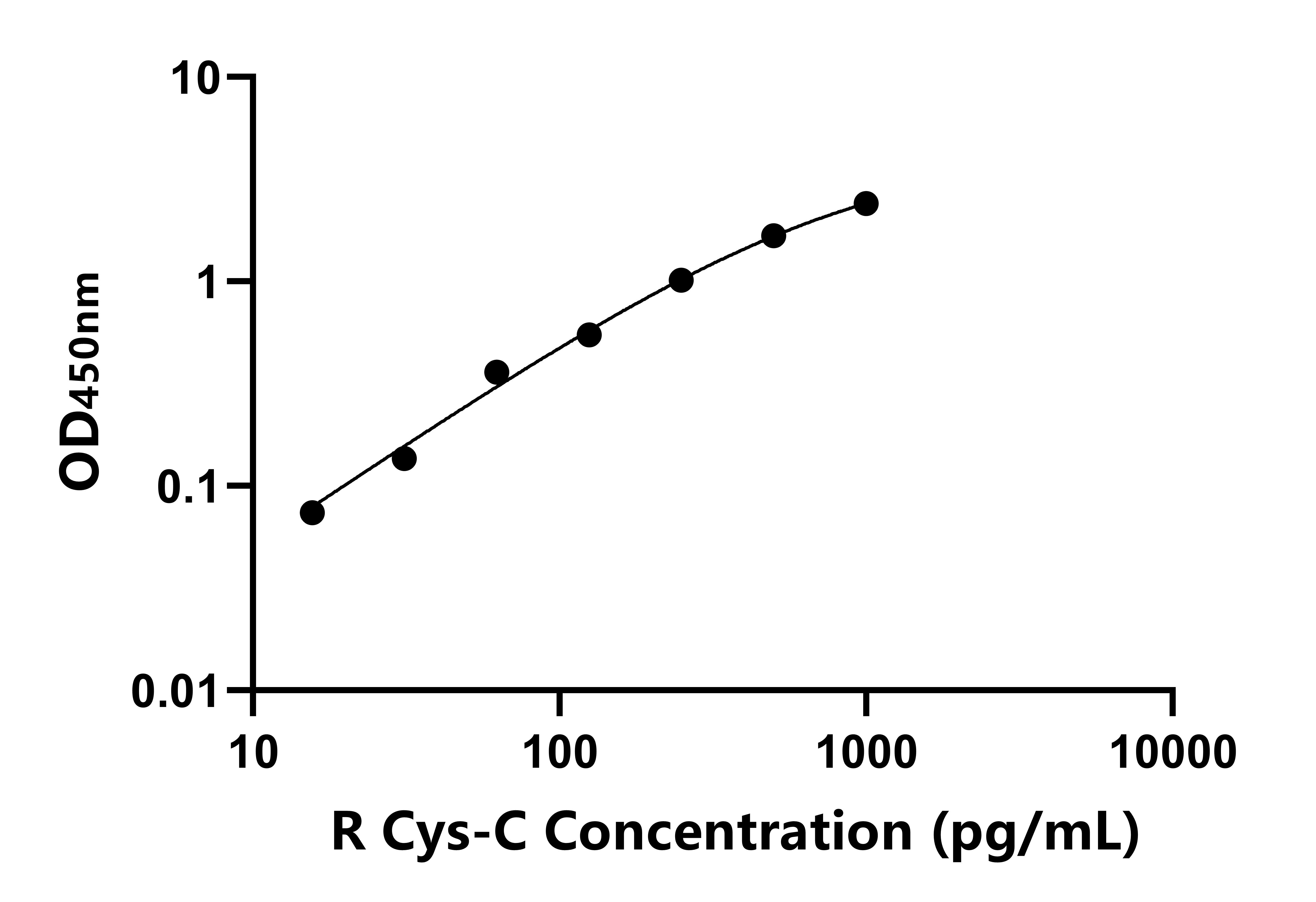 兔(Cys-C)ELISA試劑盒
