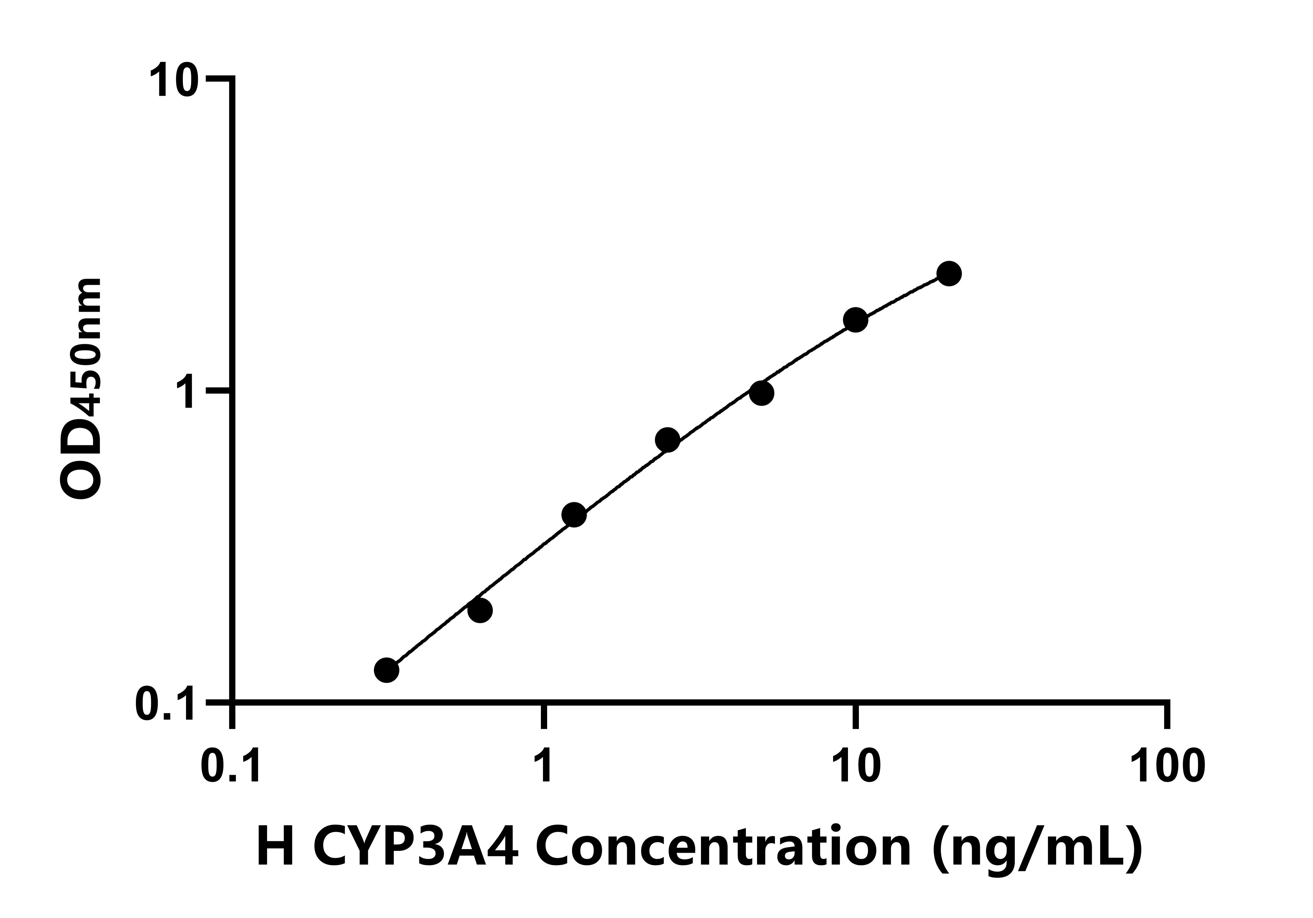 人(CYP3A4)ELISA試劑盒 人(CYP3A4)ELISA試劑盒