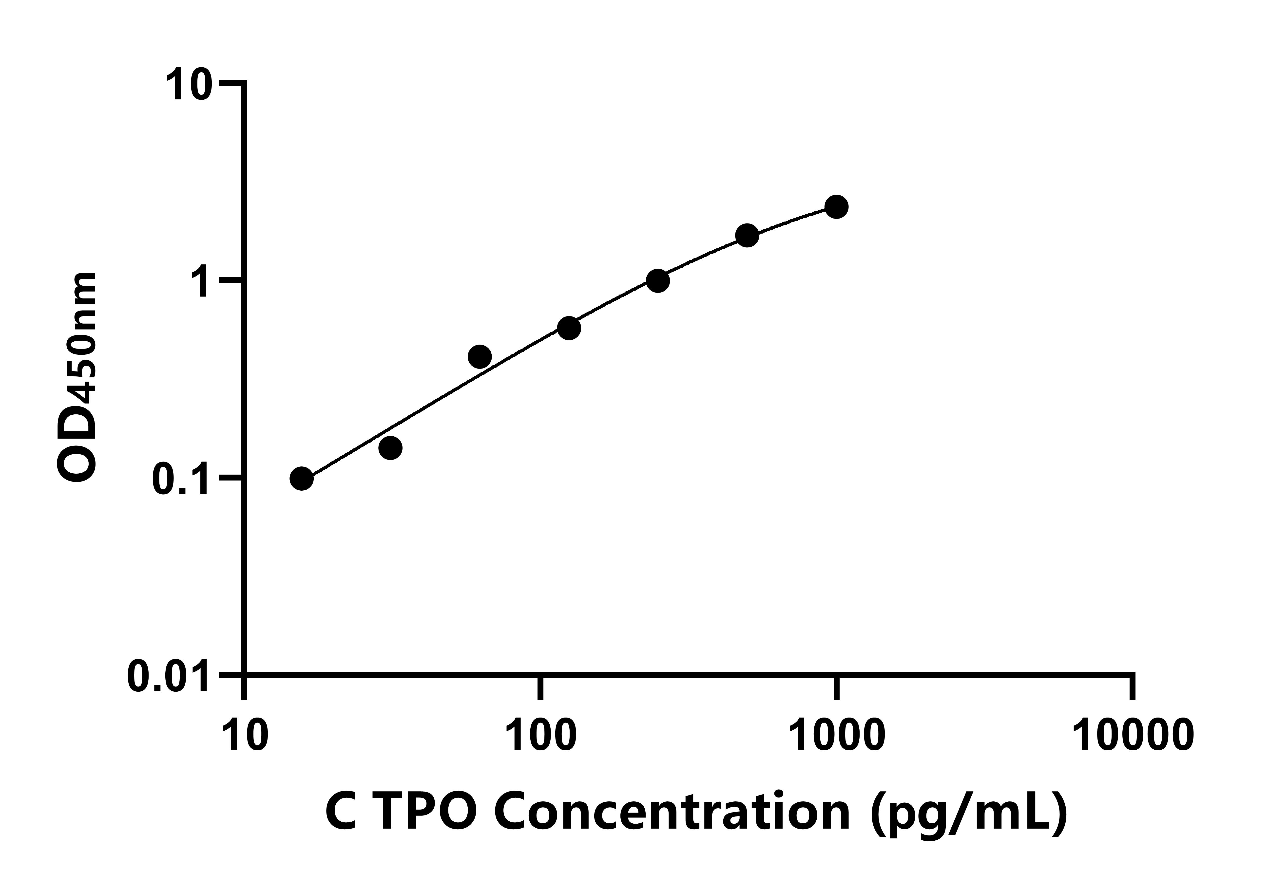 犬(TPO)ELISA試劑盒 犬(TPO)ELISA試劑盒