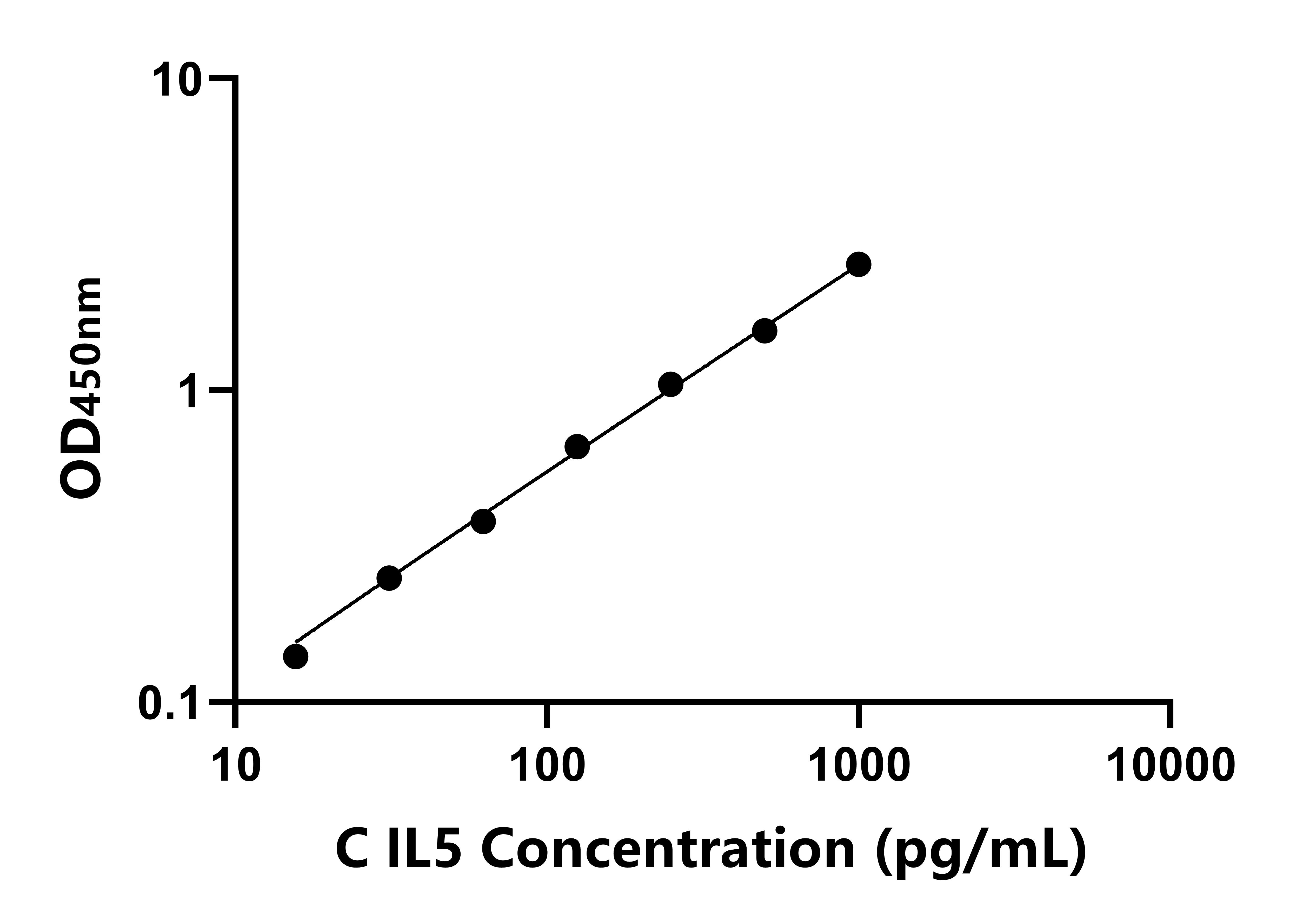 犬(IL5)ELISA試劑盒
