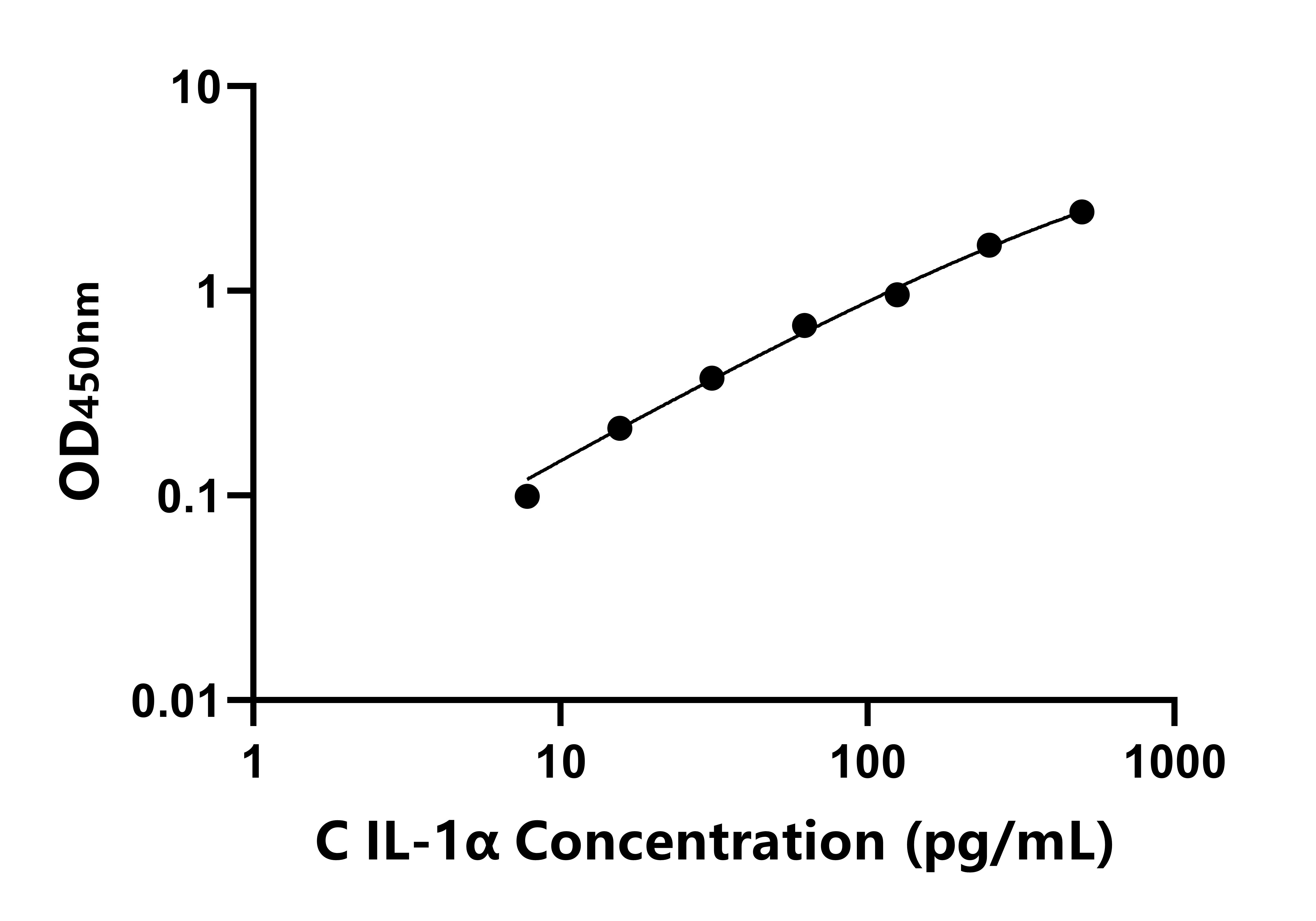犬(IL-1α)ELISA試劑盒 犬(IL-1α)ELISA試劑盒