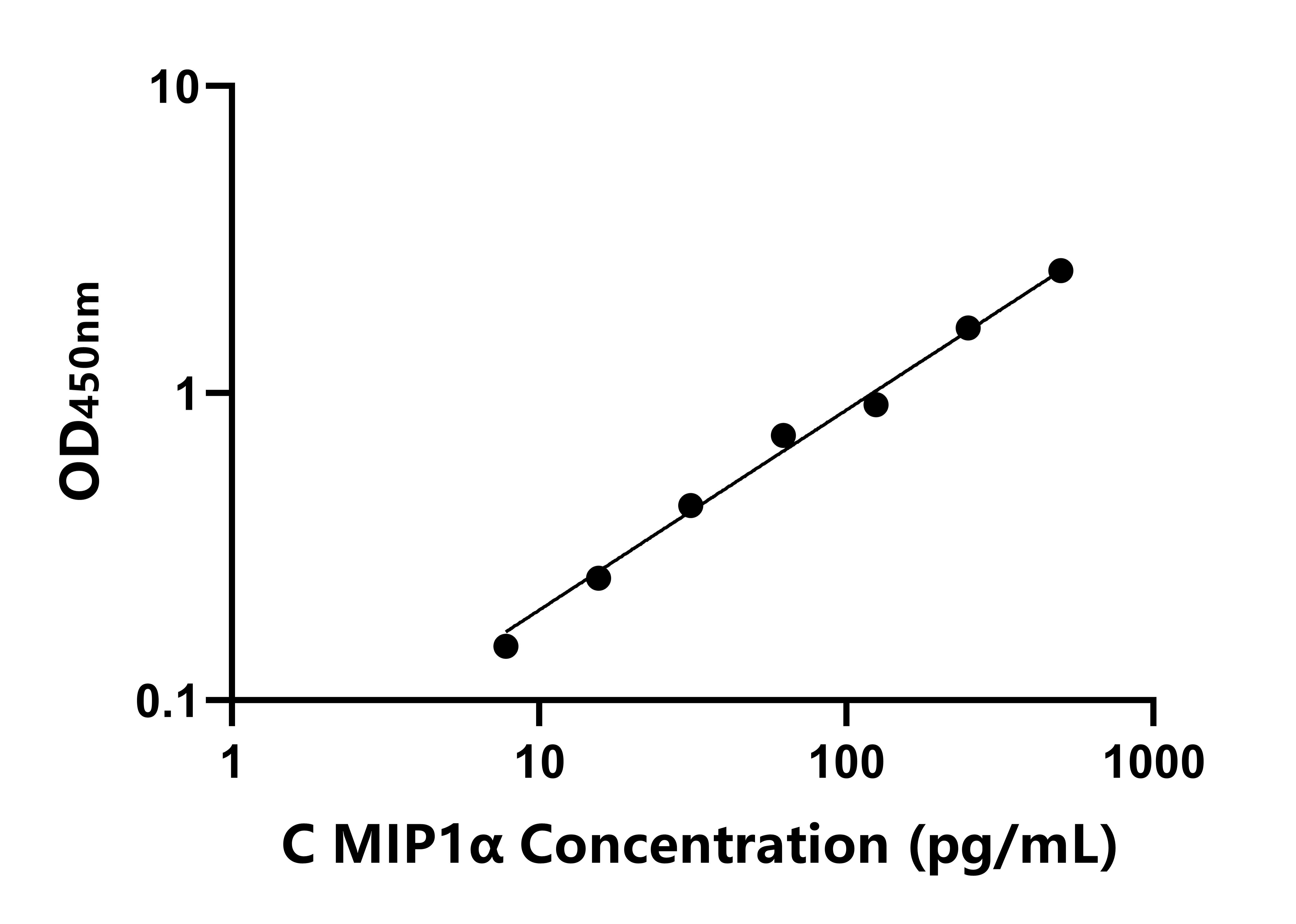 犬(MIP1α)ELISA試劑盒