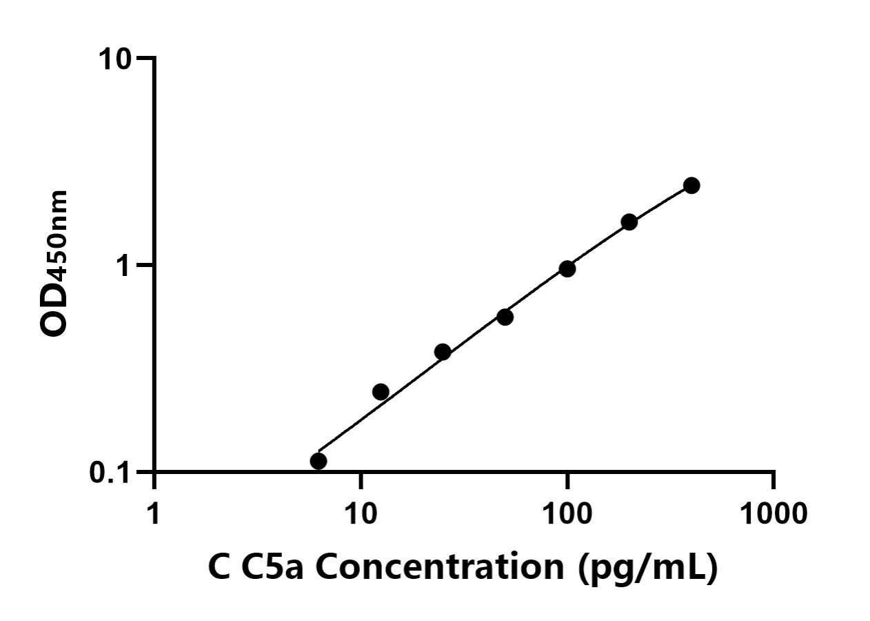 犬(C5a)ELISA試劑盒 犬(C5a)ELISA試劑盒
