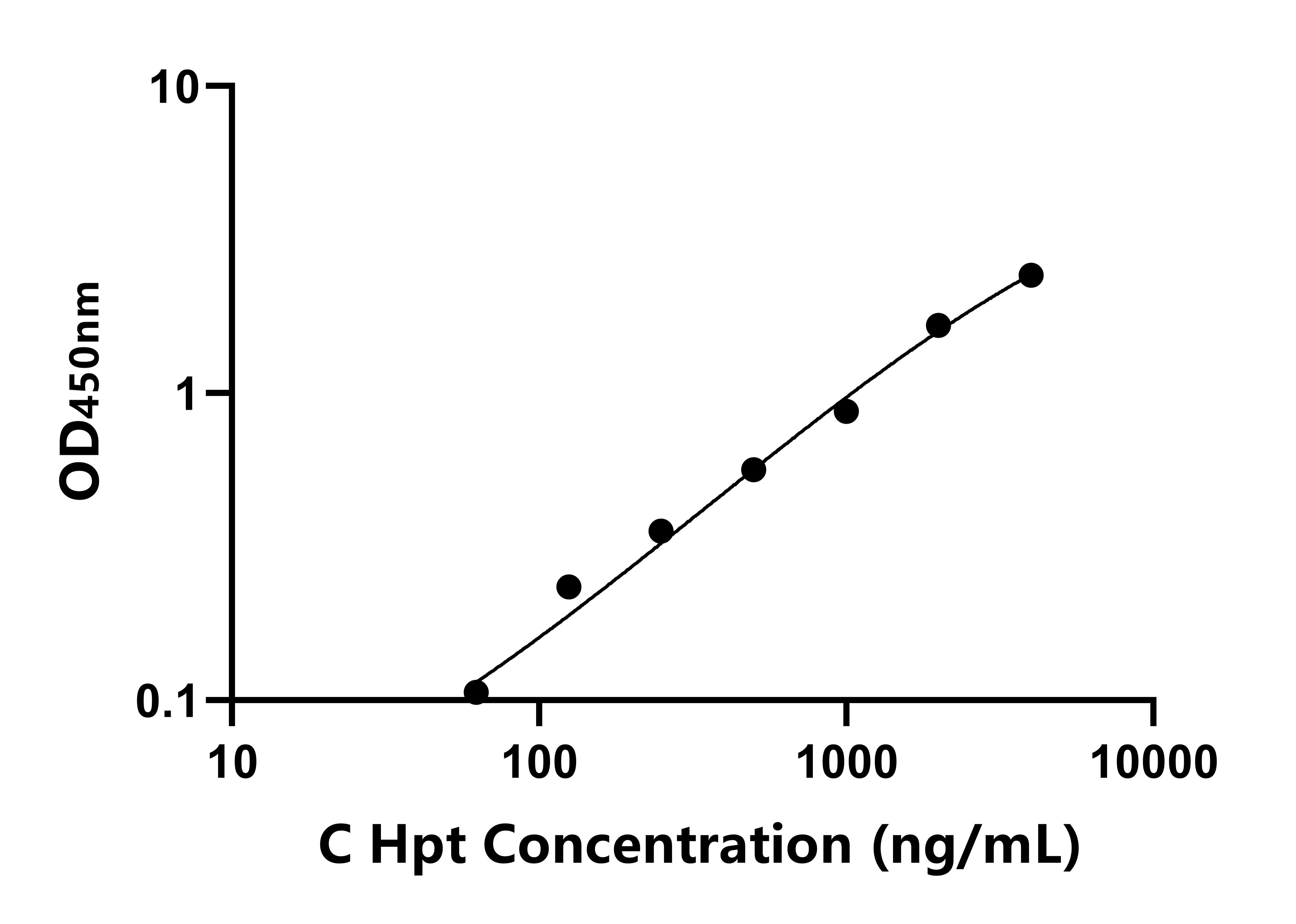 犬(Hpt)ELISA試劑盒