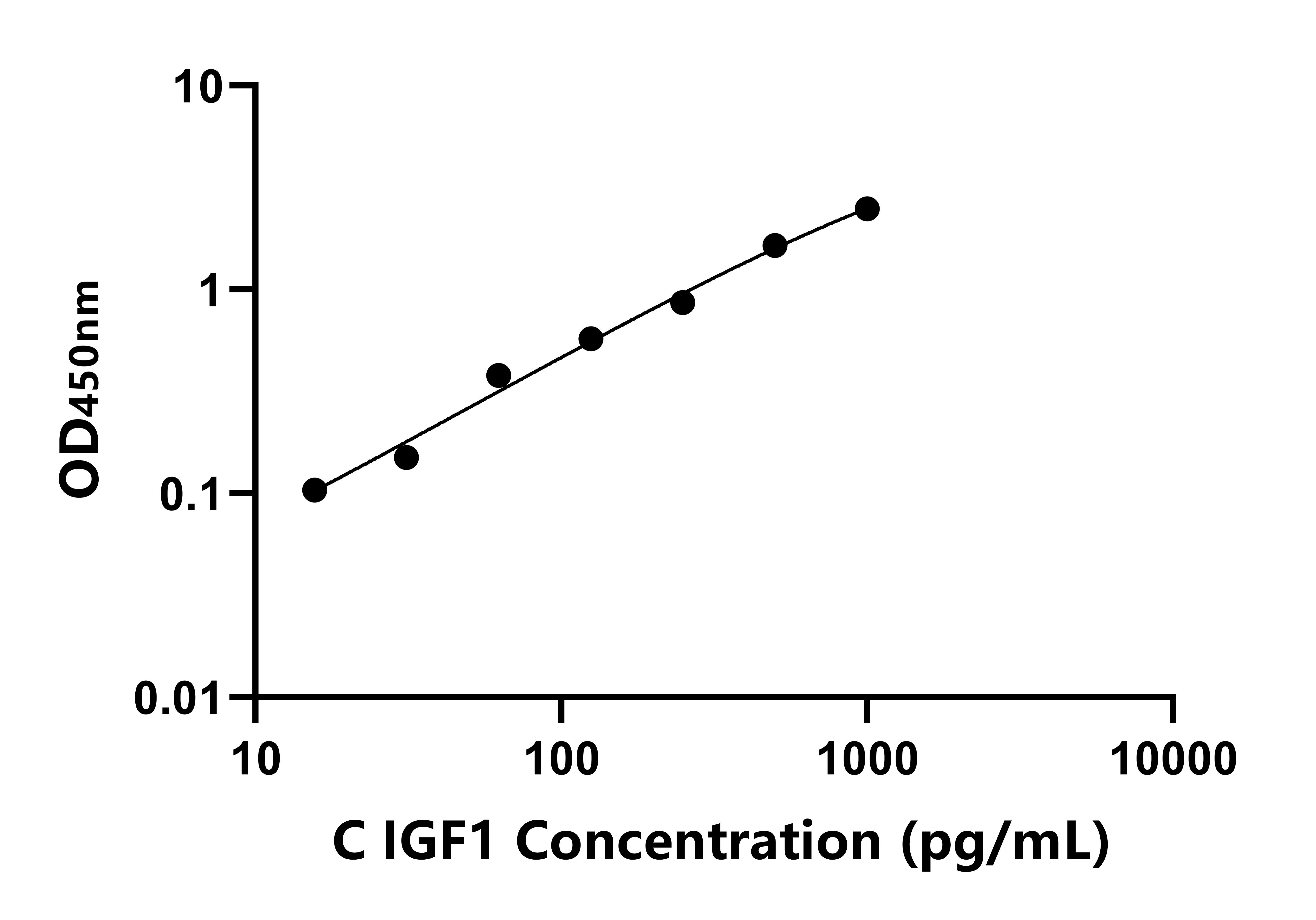 犬(IGF1)ELISA試劑盒 犬(IGF1)ELISA試劑盒