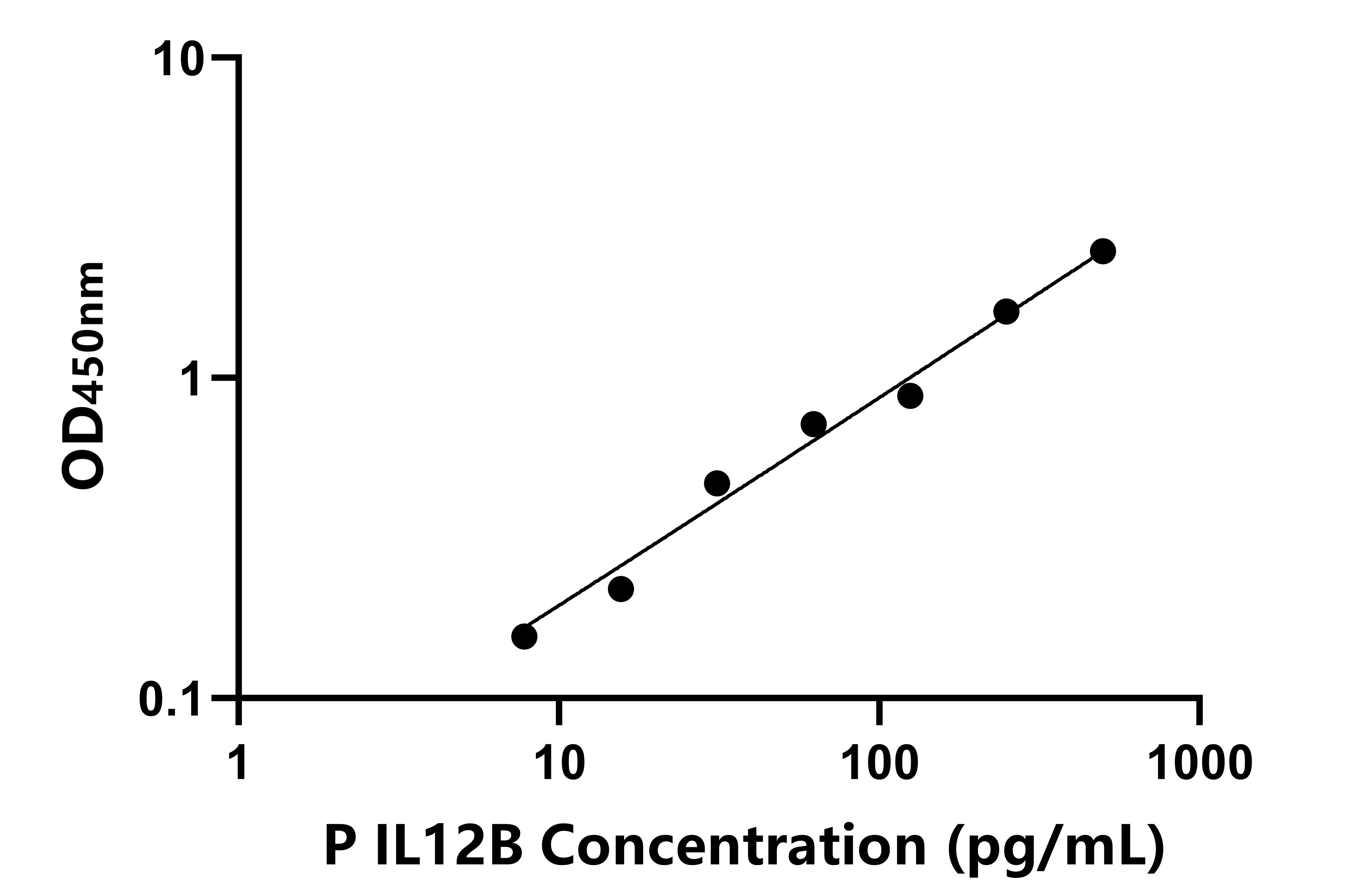 豬(IL12B)ELISA試劑盒 豬(IL12B)ELISA試劑盒
