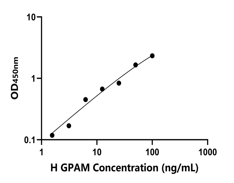 人(GPAM)檢測(cè)試劑盒