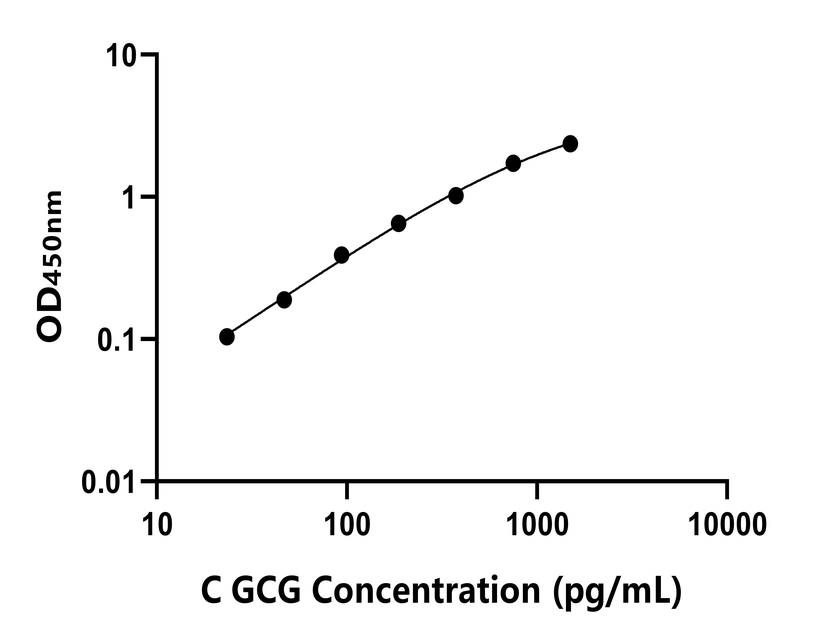 雞(GCG)ELISA試劑盒