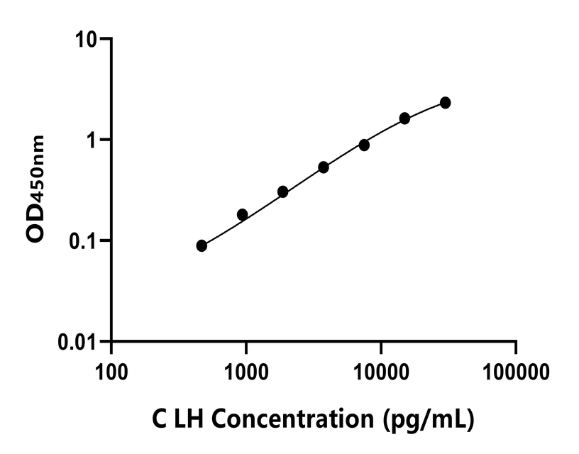 雞(LH)ELISA試劑盒