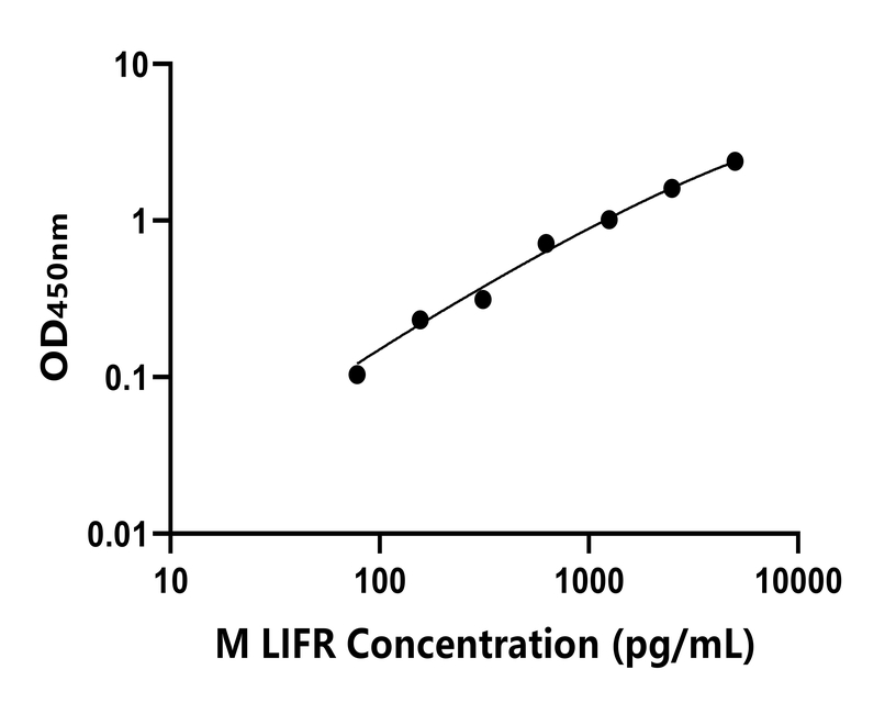小鼠(LIFR)ELISA試劑盒