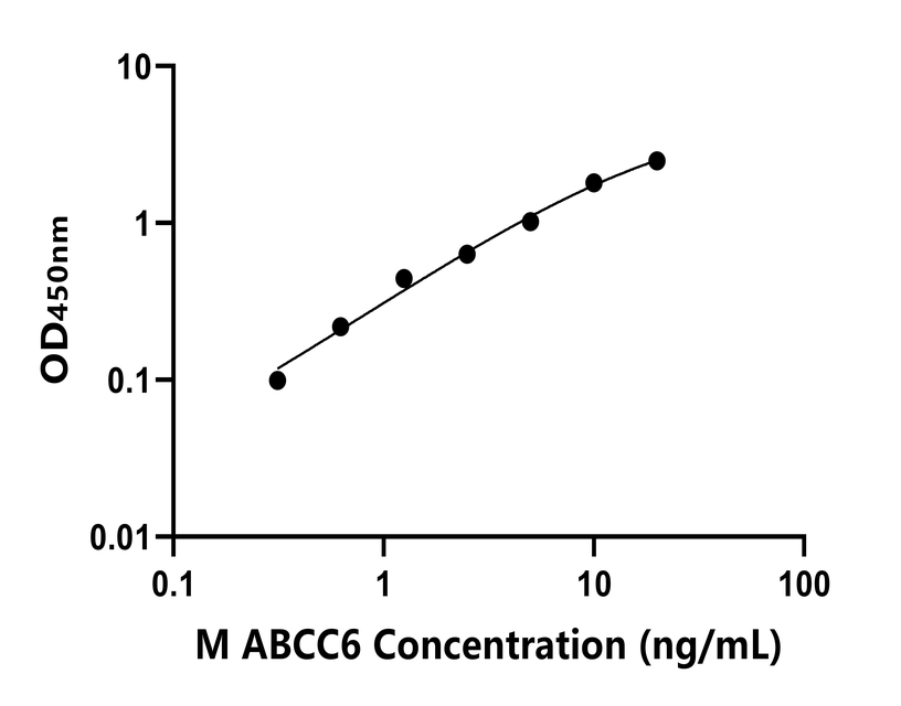 小鼠(ABCC6)ELISA試劑盒