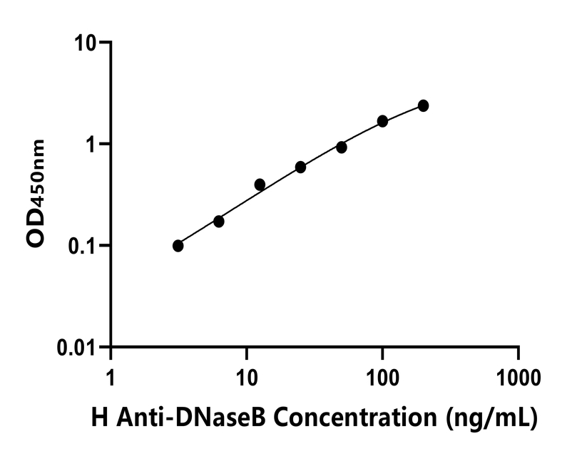人(Anti-DNaseB)ELISA試劑盒 人(Anti-DNaseB)ELISA試劑盒