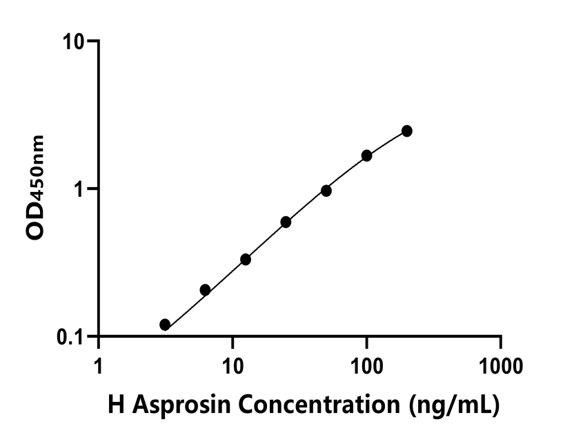 人(Asprosin)ELISA試劑盒